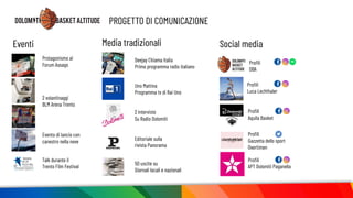 Eventi Media tradizionali Social media
Protagonismo al
Forum Assago
2 volantinaggi
BLM Arena Trento
Evento di lancio con
canestro nella neve
Talk durante il
Trento Film Festival
Deejay Chiama Italia
Primo programma radio italiano
Uno Mattina
Programma tv di Rai Uno
Editoriale sulla
rivista Panorama
50 uscite su
Giornali locali e nazionali
2 interviste
Su Radio Dolomiti
Proﬁli
DBA
Proﬁli
Luca Lechthaler
Proﬁli
Aquila Basket
Proﬁli
Gazzetta dello sport
Overtimen
Proﬁli
APT Dolomiti Paganella
PROGETTO DI COMUNICAZIONE
 