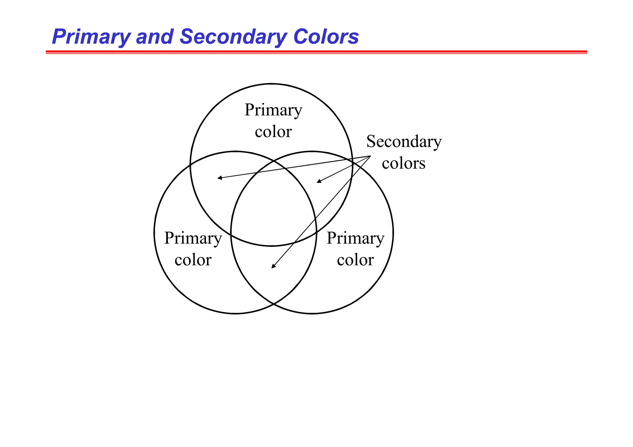 Primary and Secondary Colors
Primary and Secondary Colors
Primary
color
Primary
color
Primary
color
Secondary
colors
 