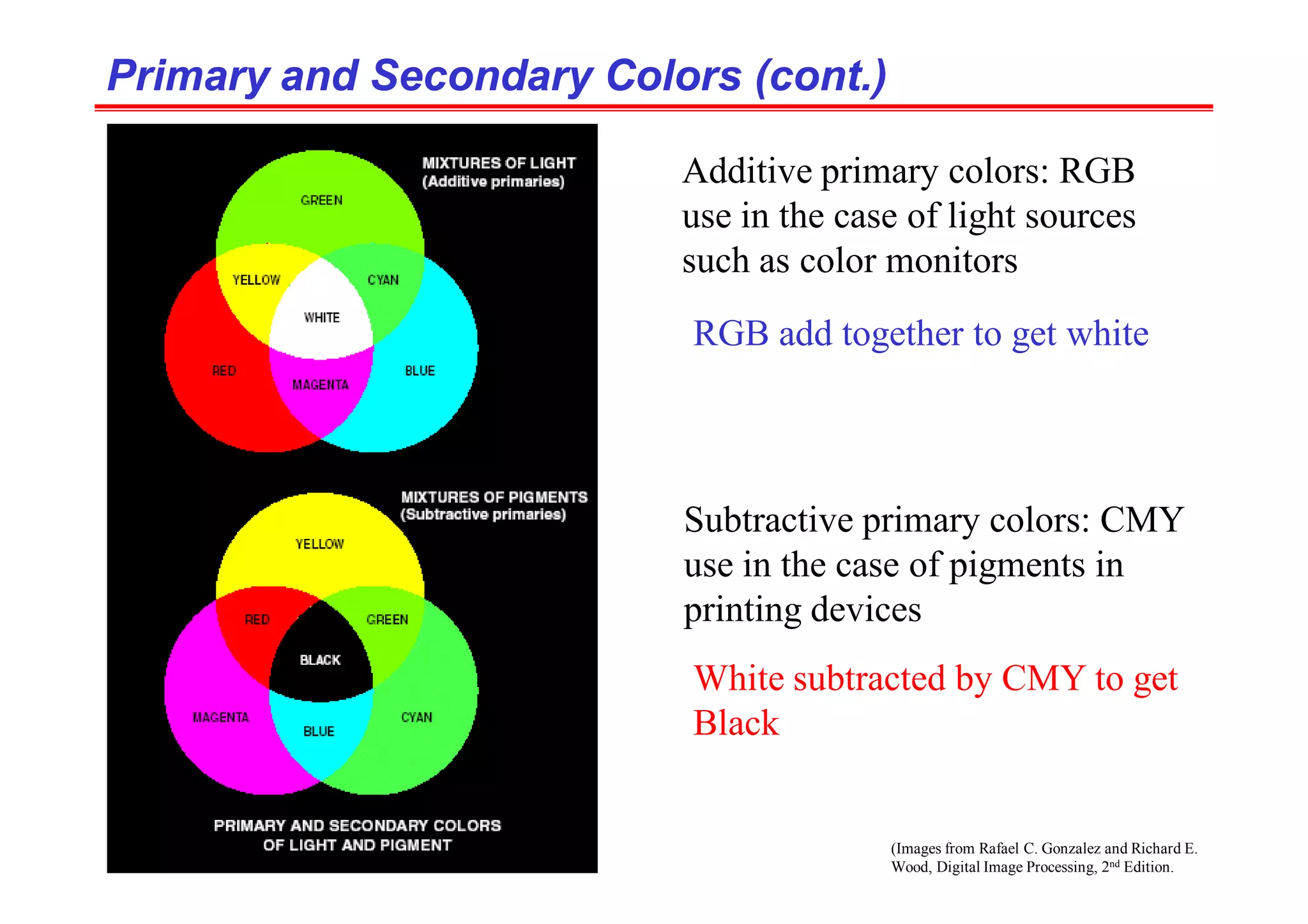 (Images from Rafael C. Gonzalez and Richard E.
Wood, Digital Image Processing, 2nd Edition.
Primary and Secondary Colors (cont.)
Primary and Secondary Colors (cont.)
Additive primary colors: RGB
use in the case of light sources
such as color monitors
Subtractive primary colors: CMY
use in the case of pigments in
printing devices
RGB add together to get white
White subtracted by CMY to get
Black
 