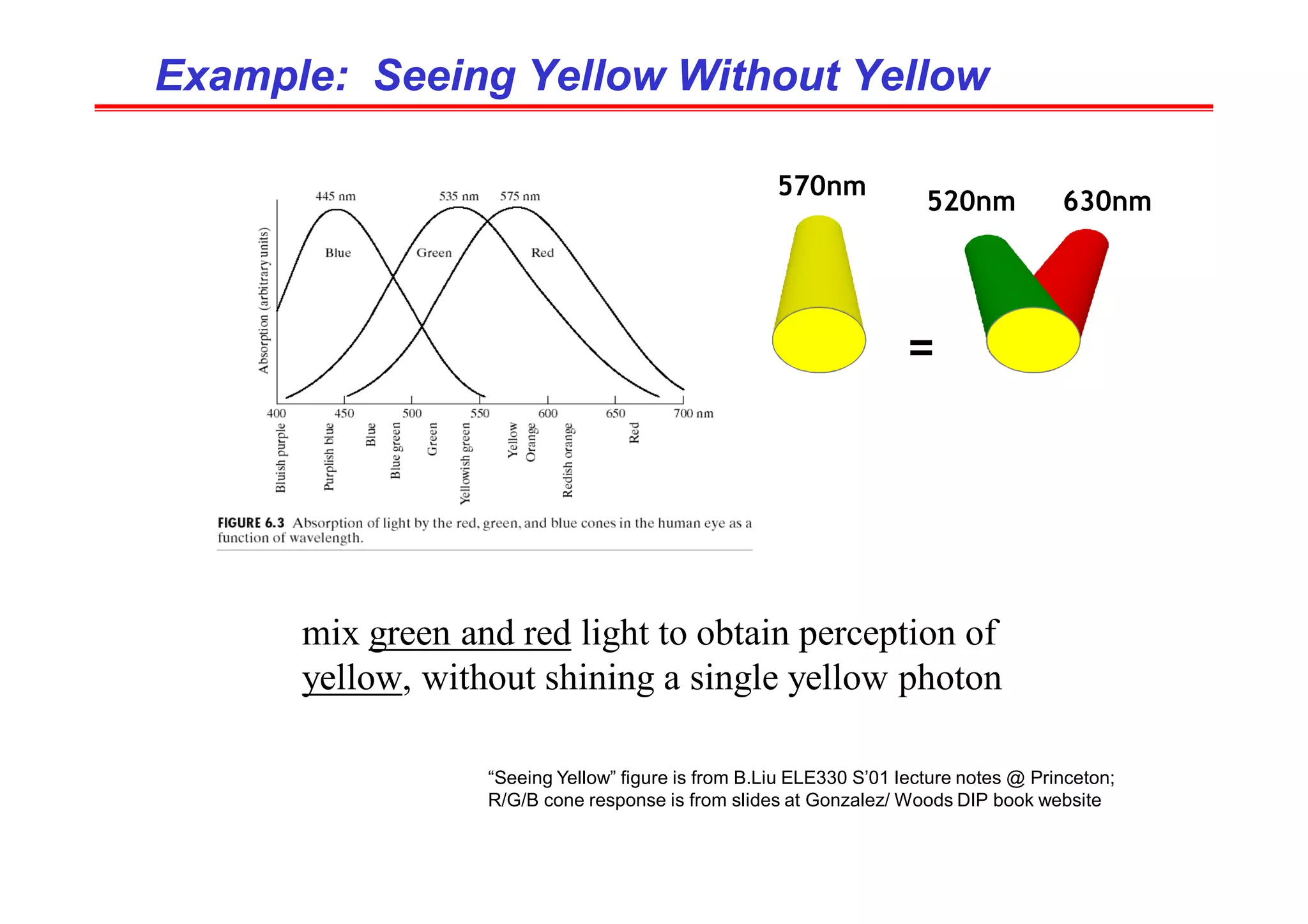 Example: Seeing Yellow Without Yellow
Example: Seeing Yellow Without Yellow
mix green and red light to obtain perception of
yellow, without shining a single yellow photon
520nm 630nm
570nm
=
“Seeing Yellow” figure is from B.Liu ELE330 S’01 lecture notes @ Princeton;
R/G/B cone response is from slides at Gonzalez/ Woods DIP book website
 