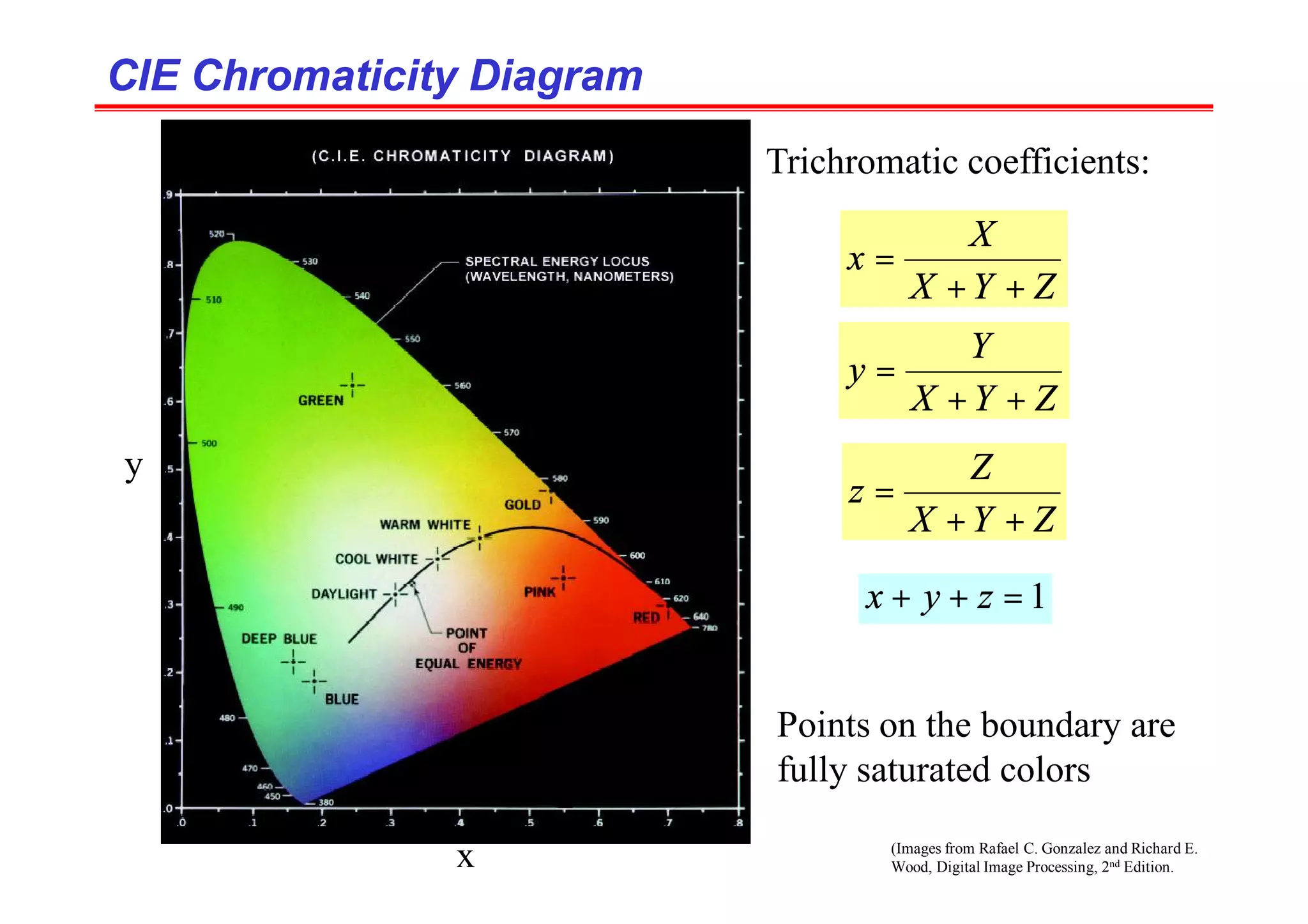 (Images from Rafael C. Gonzalez and Richard E.
Wood, Digital Image Processing, 2nd Edition.
CIE Chromaticity Diagram
CIE Chromaticity Diagram
Trichromatic coefficients:
Z
Y
X
X
x
+
+
=
Z
Y
X
Y
y
+
+
=
Z
Y
X
Z
z
+
+
=
1
=
+
+ z
y
x
x
y
Points on the boundary are
fully saturated colors
 