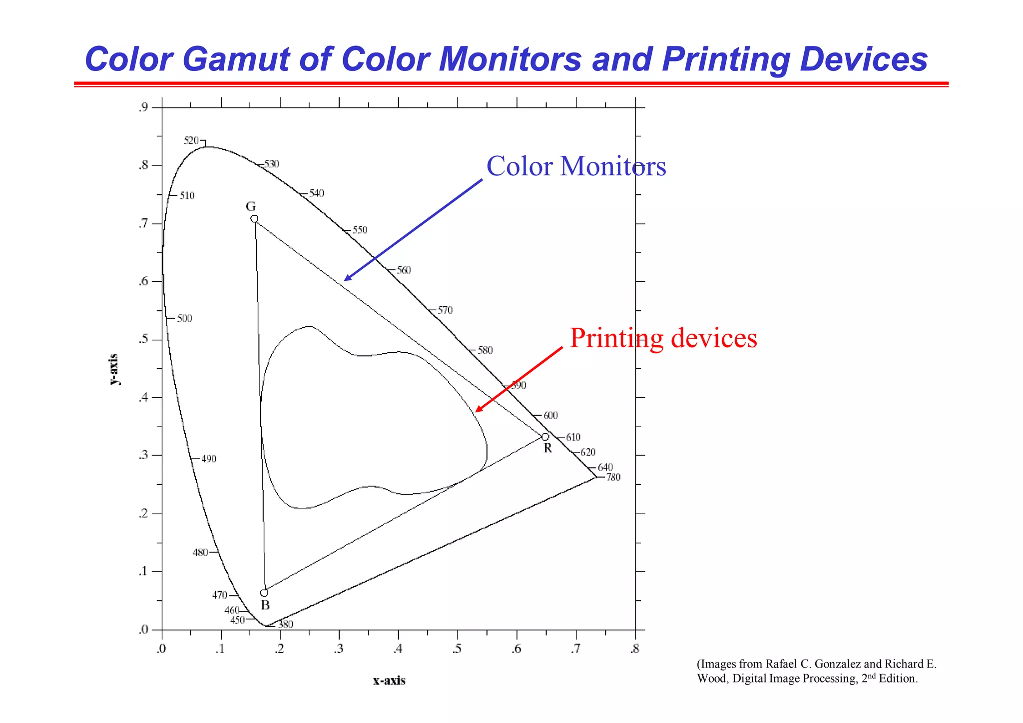 (Images from Rafael C. Gonzalez and Richard E.
Wood, Digital Image Processing, 2nd Edition.
Color Gamut of Color Monitors and Printing Devices
Color Gamut of Color Monitors and Printing Devices
Color Monitors
Printing devices
 