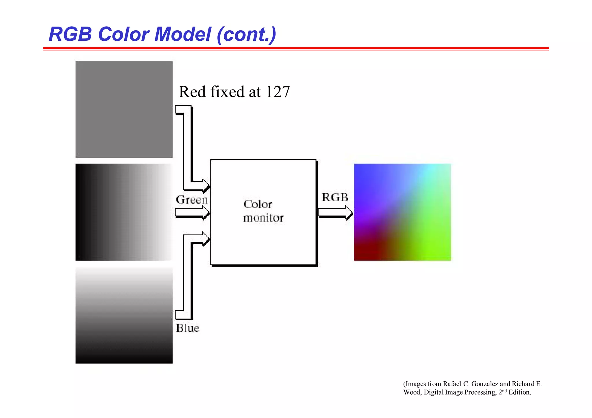 (Images from Rafael C. Gonzalez and Richard E.
Wood, Digital Image Processing, 2nd Edition.
RGB Color Model (cont.)
RGB Color Model (cont.)
Red fixed at 127
 
