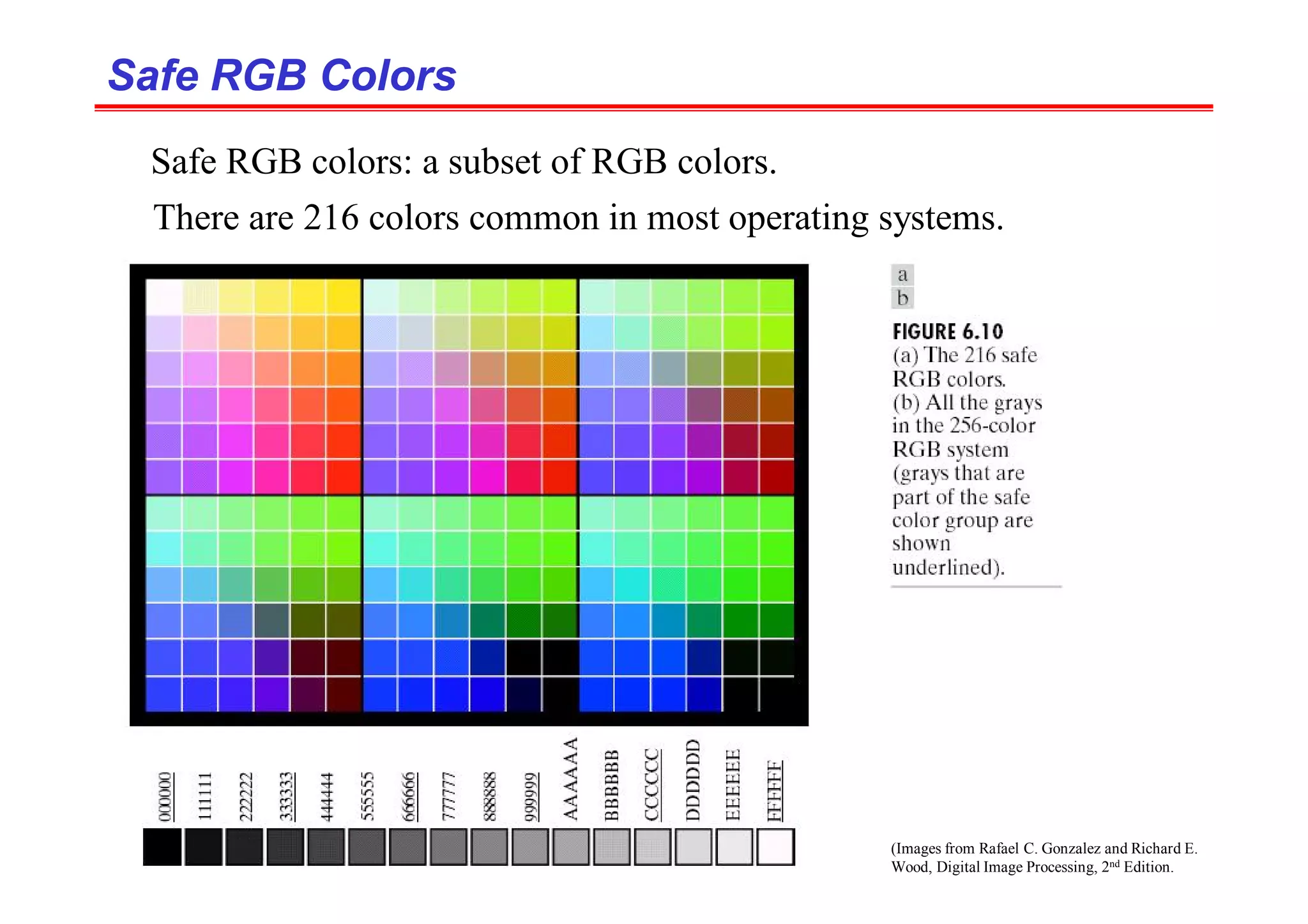 (Images from Rafael C. Gonzalez and Richard E.
Wood, Digital Image Processing, 2nd Edition.
Safe RGB Colors
Safe RGB Colors
Safe RGB colors: a subset of RGB colors.
There are 216 colors common in most operating systems.
 