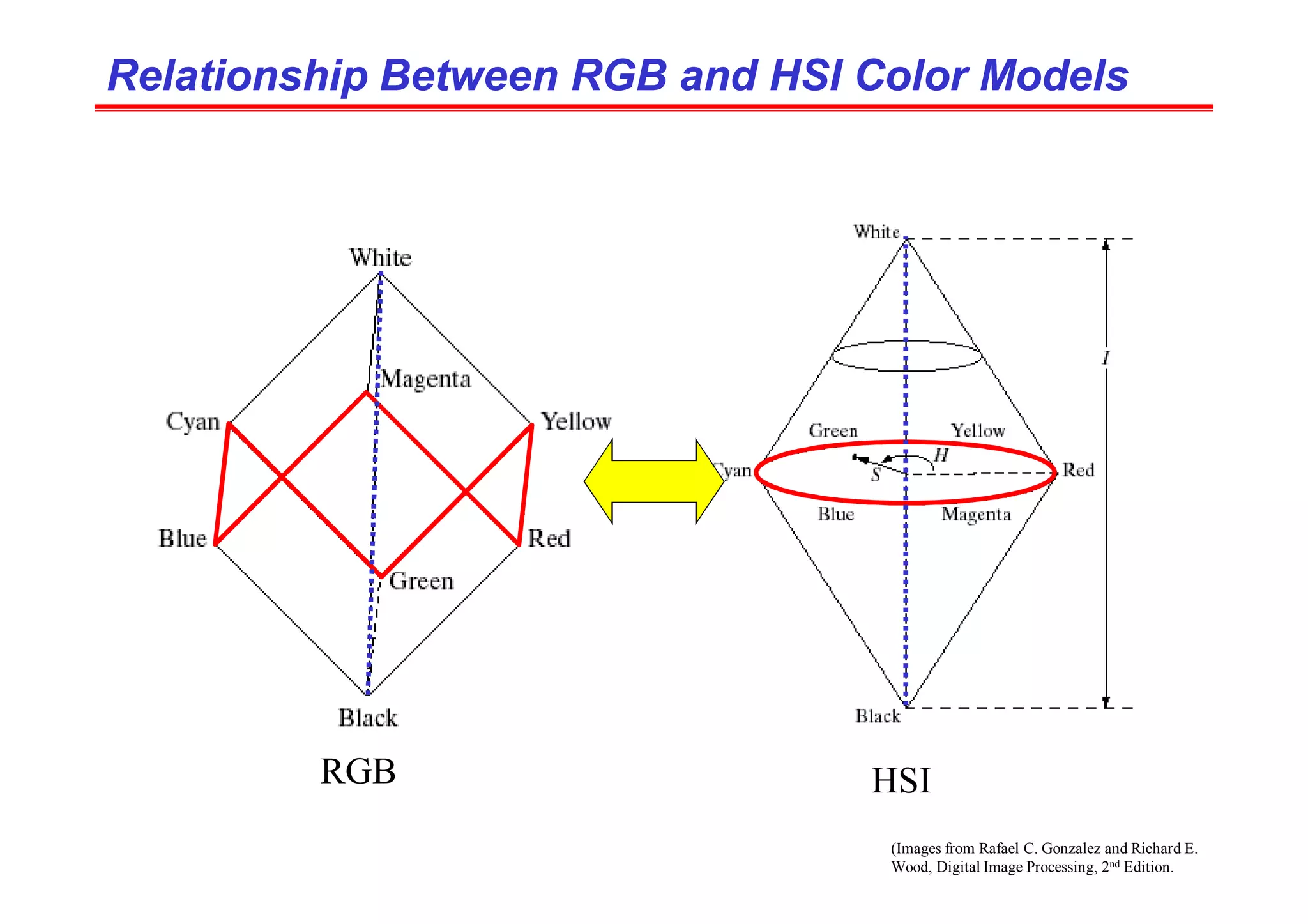 (Images from Rafael C. Gonzalez and Richard E.
Wood, Digital Image Processing, 2nd Edition.
Relationship Between RGB and HSI Color Models
Relationship Between RGB and HSI Color Models
RGB HSI
 