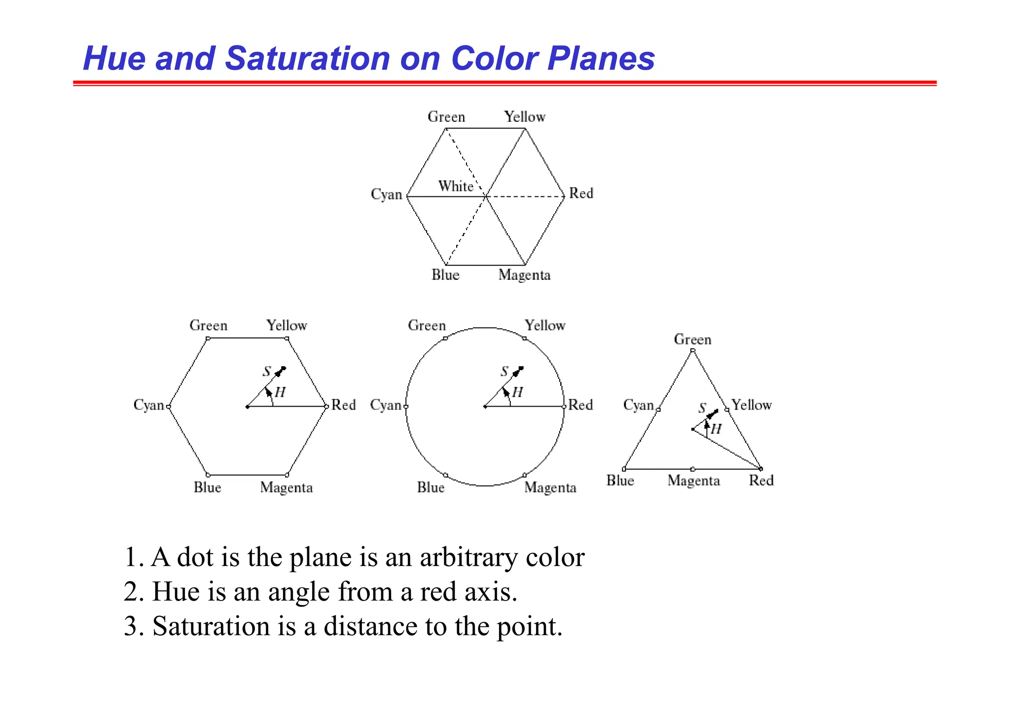 Hue and Saturation on Color Planes
Hue and Saturation on Color Planes
1. A dot is the plane is an arbitrary color
2. Hue is an angle from a red axis.
3. Saturation is a distance to the point.
 