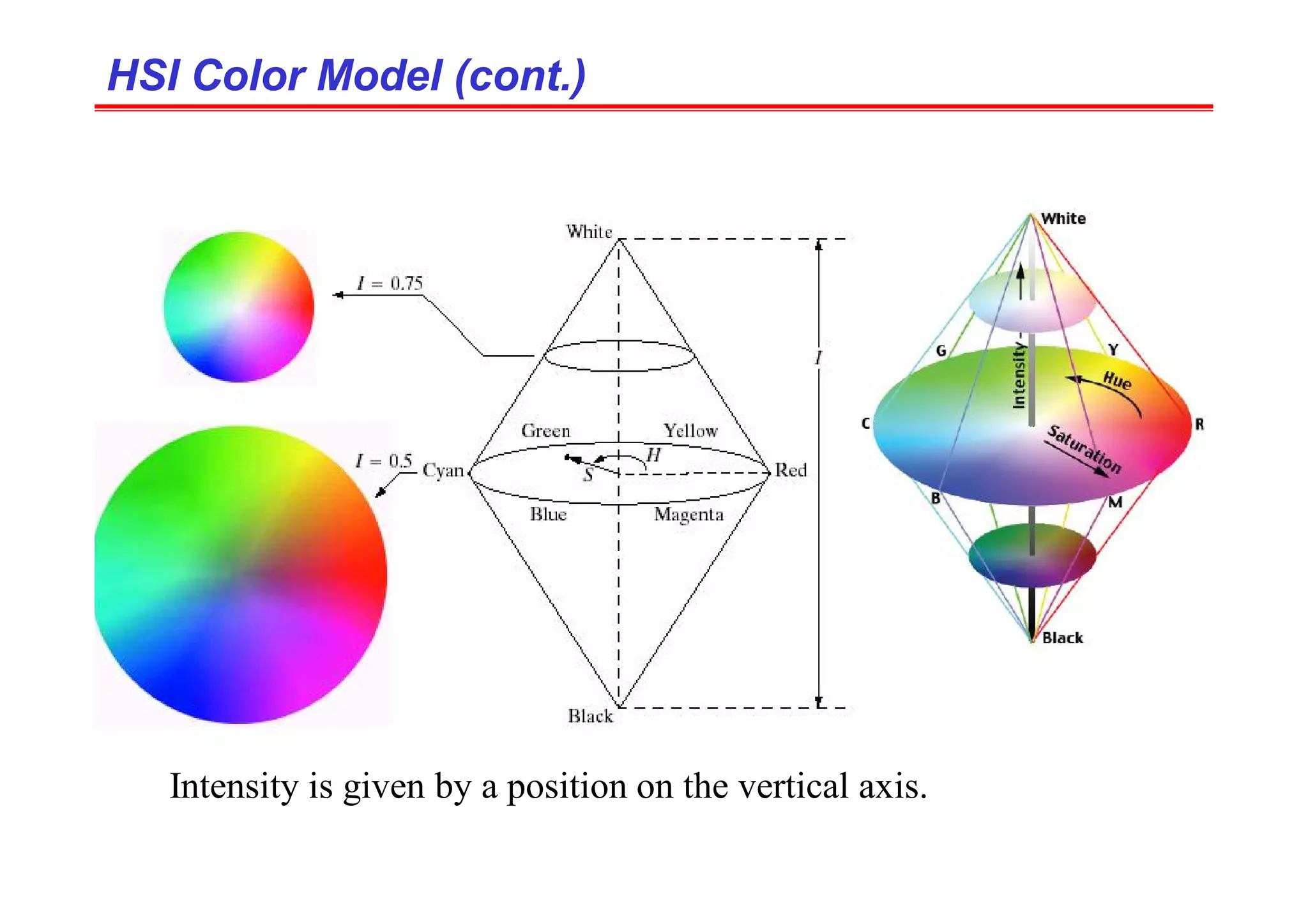HSI Color Model (cont.)
HSI Color Model (cont.)
Intensity is given by a position on the vertical axis.
 