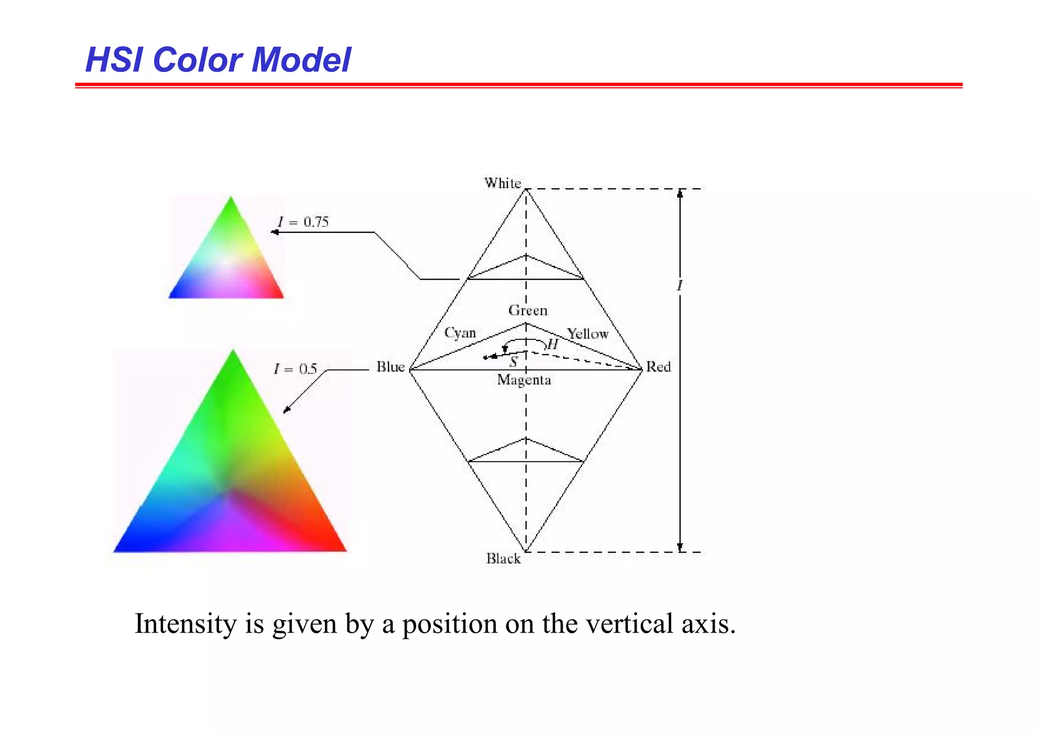 HSI Color Model
HSI Color Model
Intensity is given by a position on the vertical axis.
 