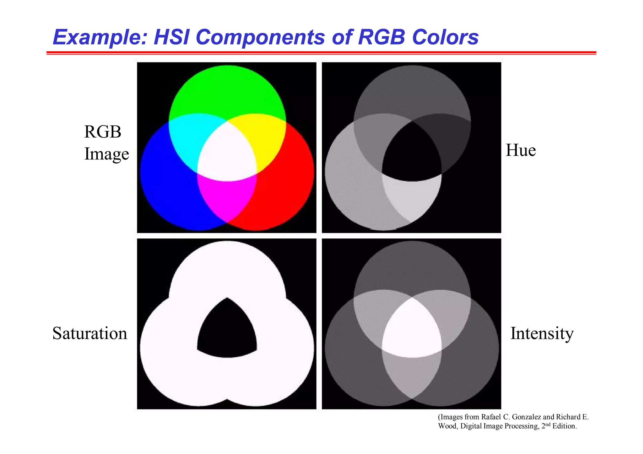 (Images from Rafael C. Gonzalez and Richard E.
Wood, Digital Image Processing, 2nd Edition.
Example: HSI Components of RGB Colors
Example: HSI Components of RGB Colors
Hue
Saturation Intensity
RGB
Image
 