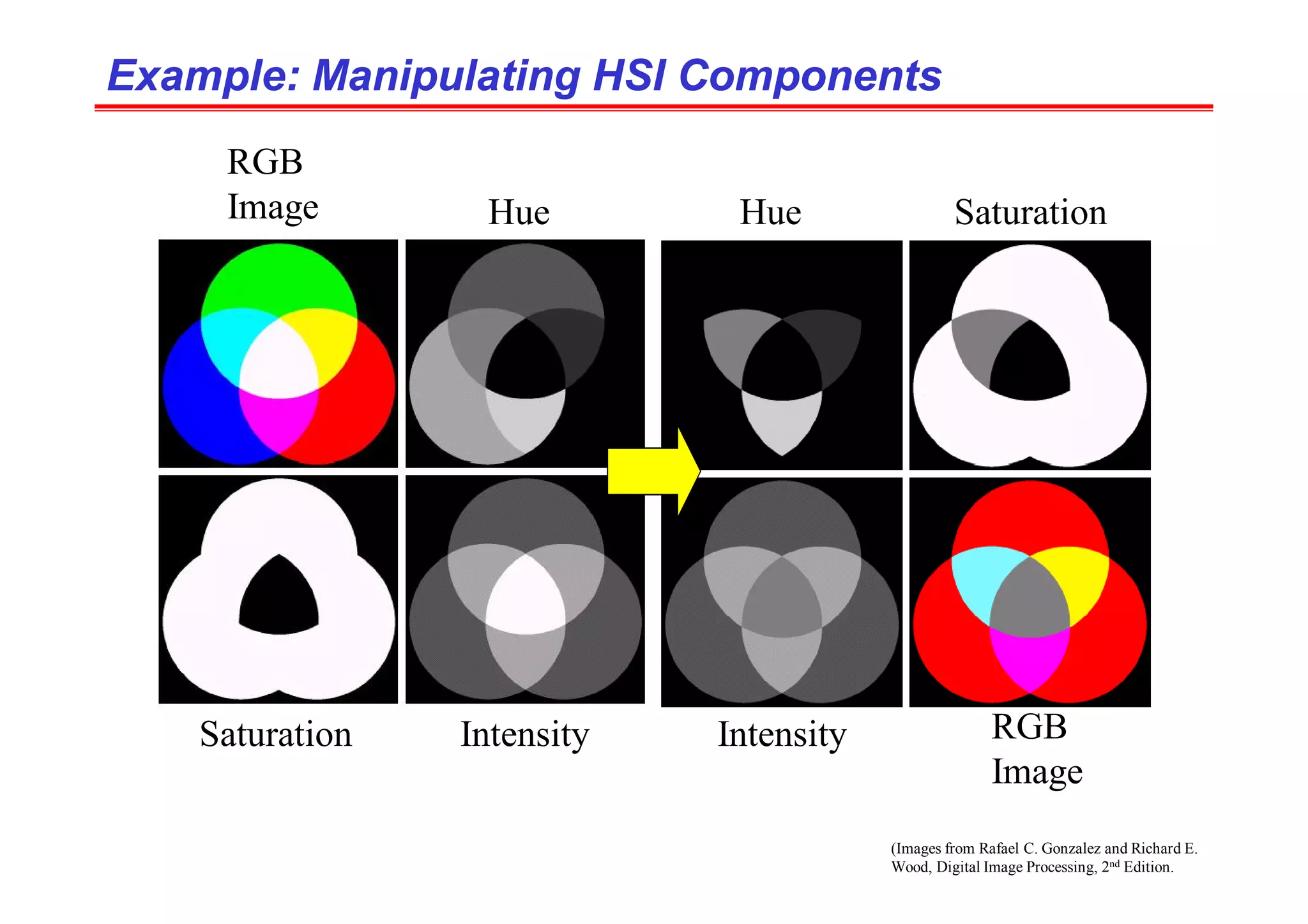 (Images from Rafael C. Gonzalez and Richard E.
Wood, Digital Image Processing, 2nd Edition.
Example: Manipulating HSI Components
Example: Manipulating HSI Components
Hue
Saturation Intensity
RGB
Image Hue Saturation
Intensity RGB
Image
 
