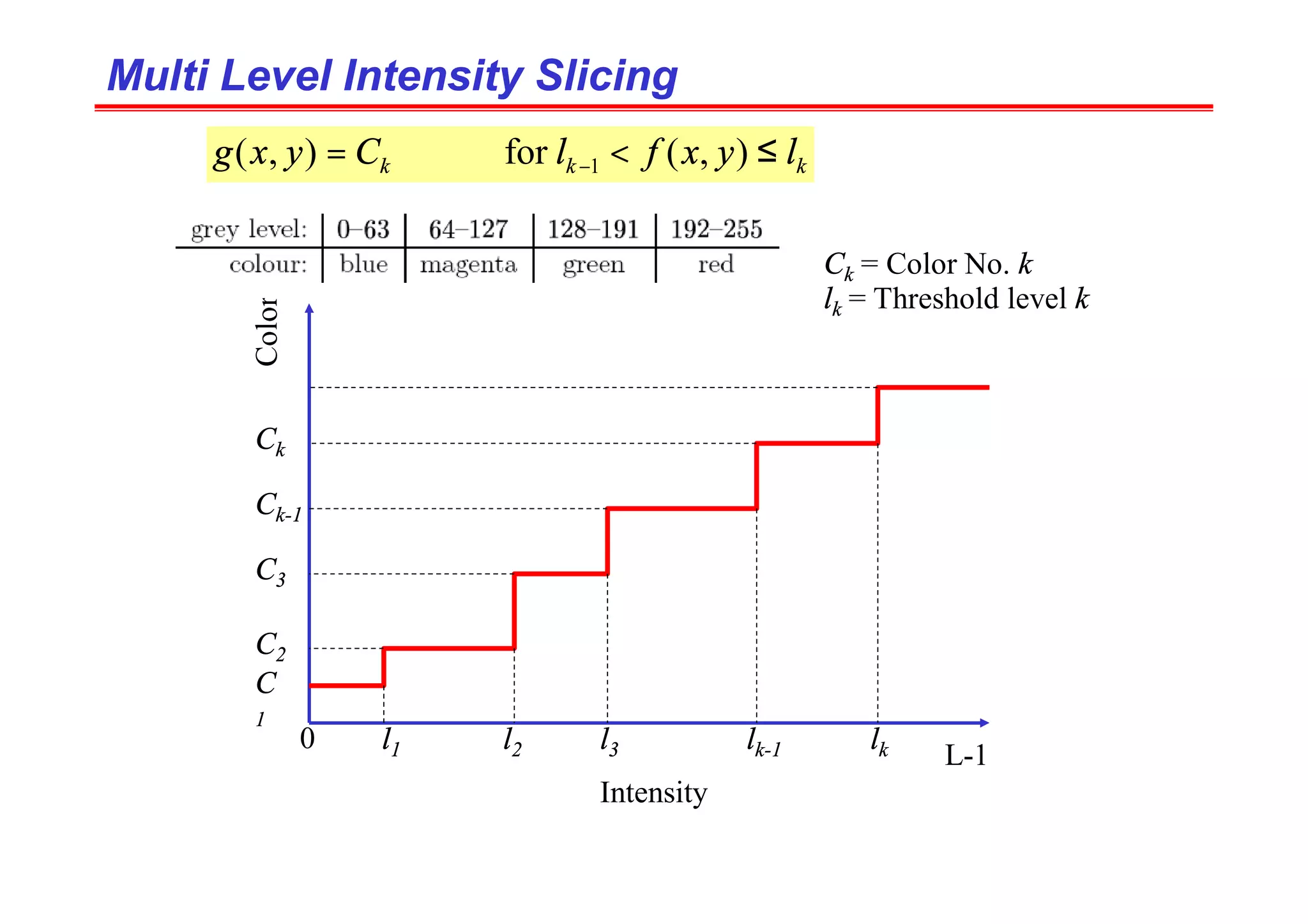 Multi Level Intensity Slicing
Multi Level Intensity Slicing
k
k
k l
y
x
f
l
C
y
x
g ≤
<
= − )
,
(
for
)
,
( 1
Ck = Color No. k
lk = Threshold level k
Intensity
Color
C
1
C2
0
L-1
l1 l2 l3 lk
lk-1
C3
Ck-1
Ck
 