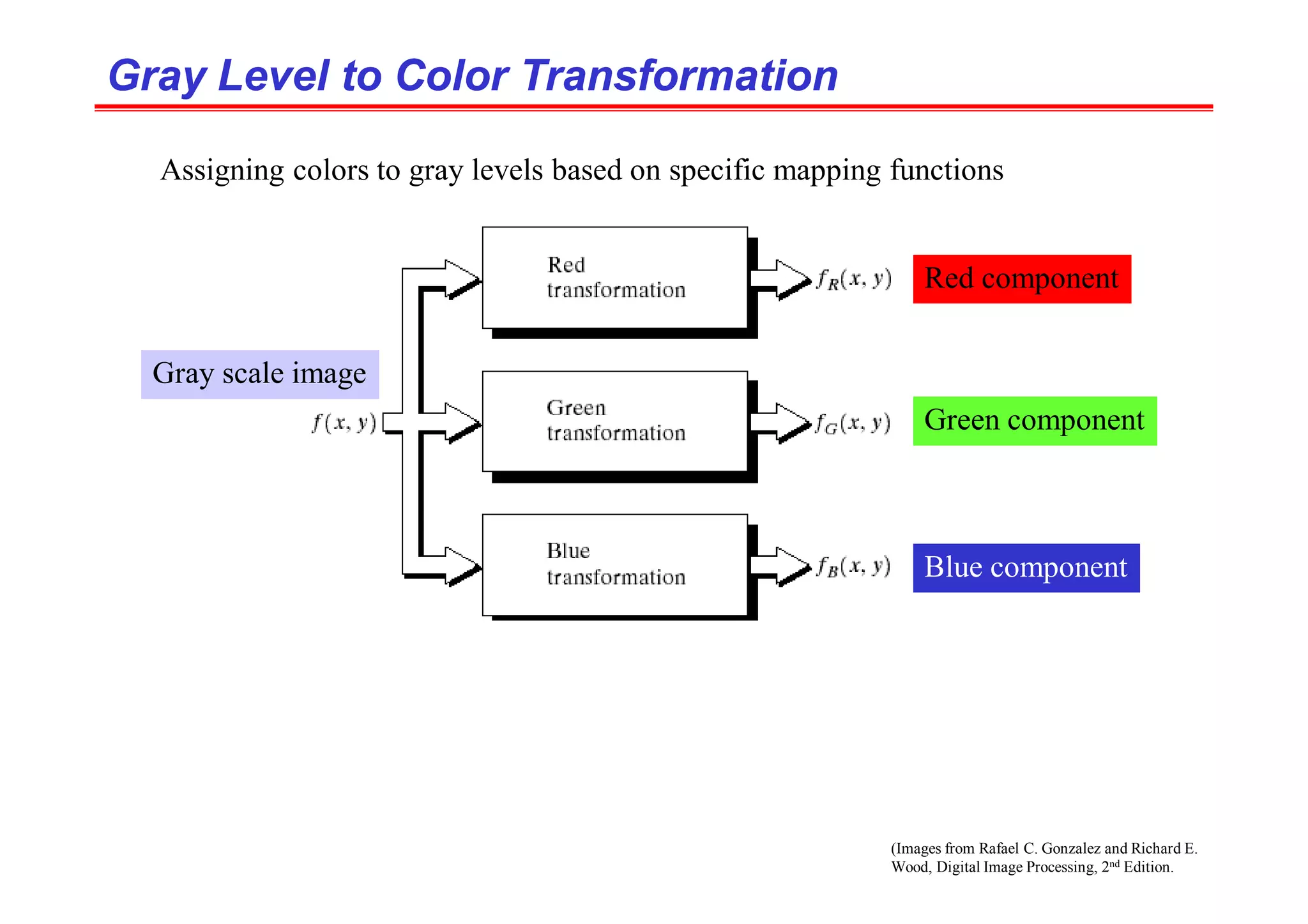 (Images from Rafael C. Gonzalez and Richard E.
Wood, Digital Image Processing, 2nd Edition.
Gray Level to Color Transformation
Gray Level to Color Transformation
Assigning colors to gray levels based on specific mapping functions
Red component
Green component
Blue component
Gray scale image
 
