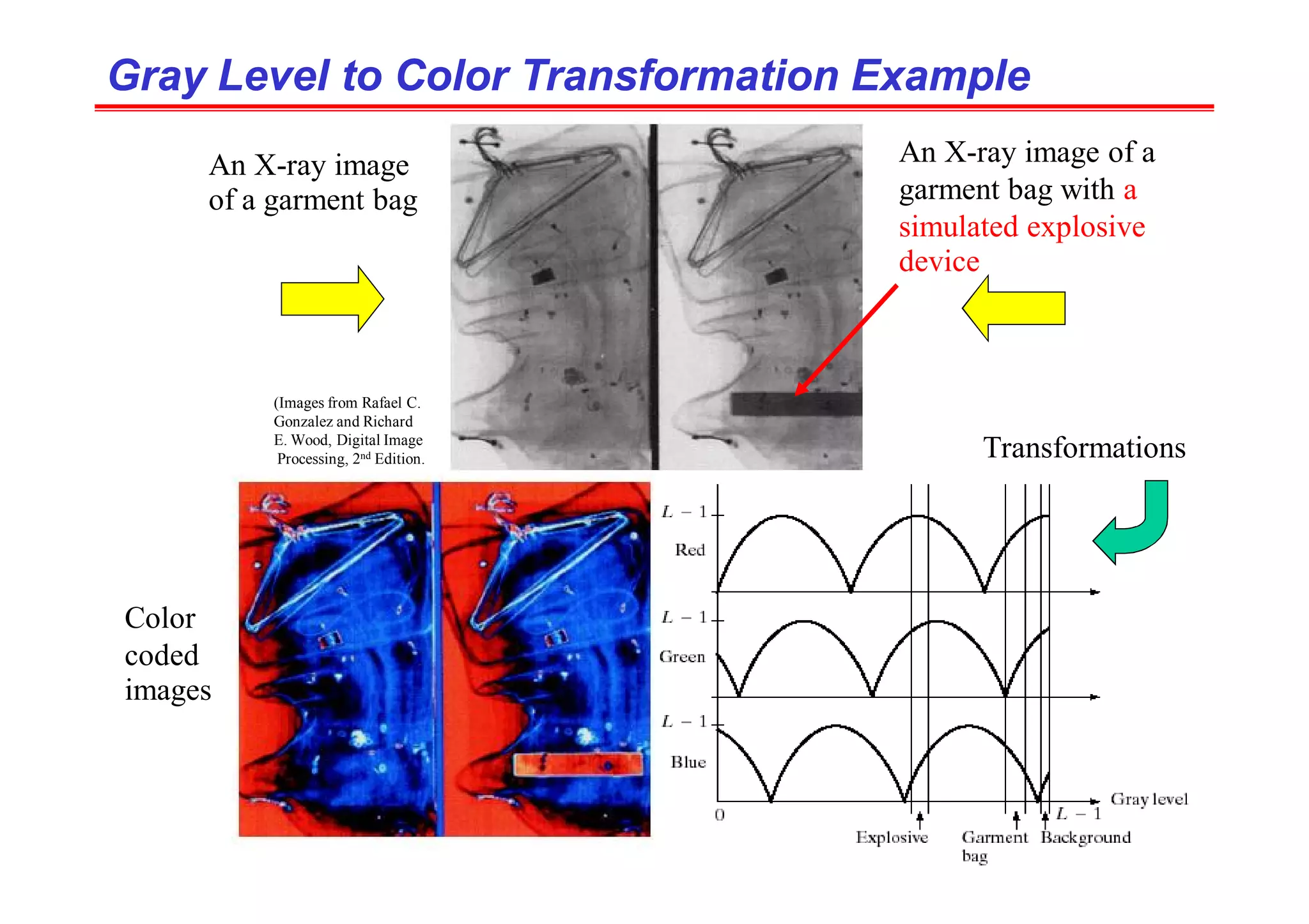 (Images from Rafael C.
Gonzalez and Richard
E. Wood, Digital Image
Processing, 2nd Edition.
Gray Level to Color Transformation Example
Gray Level to Color Transformation Example
An X-ray image of a
garment bag with a
simulated explosive
device
An X-ray image
of a garment bag
Color
coded
images
Transformations
 