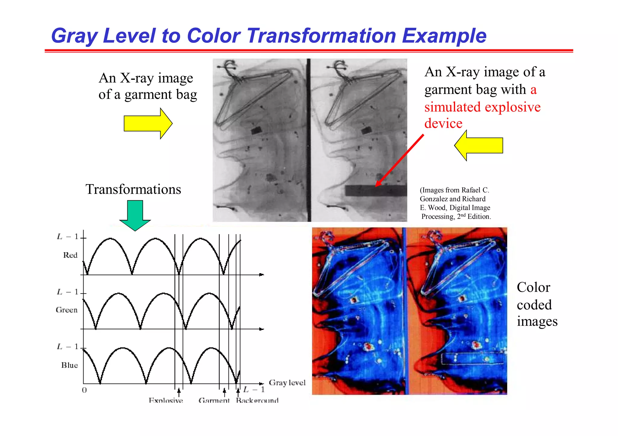 (Images from Rafael C.
Gonzalez and Richard
E. Wood, Digital Image
Processing, 2nd Edition.
Gray Level to Color Transformation Example
Gray Level to Color Transformation Example
An X-ray image of a
garment bag with a
simulated explosive
device
An X-ray image
of a garment bag
Color
coded
images
Transformations
 
