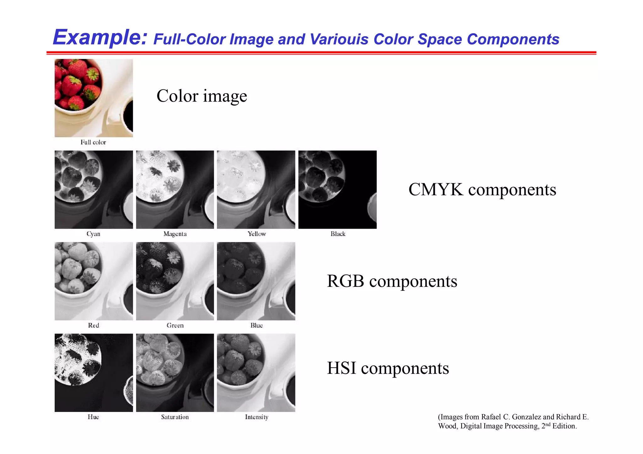 (Images from Rafael C. Gonzalez and Richard E.
Wood, Digital Image Processing, 2nd Edition.
Example:
Example: Full
Full-
-Color Image and Variouis Color Space Components
Color Image and Variouis Color Space Components
Color image
CMYK components
RGB components
HSI components
 