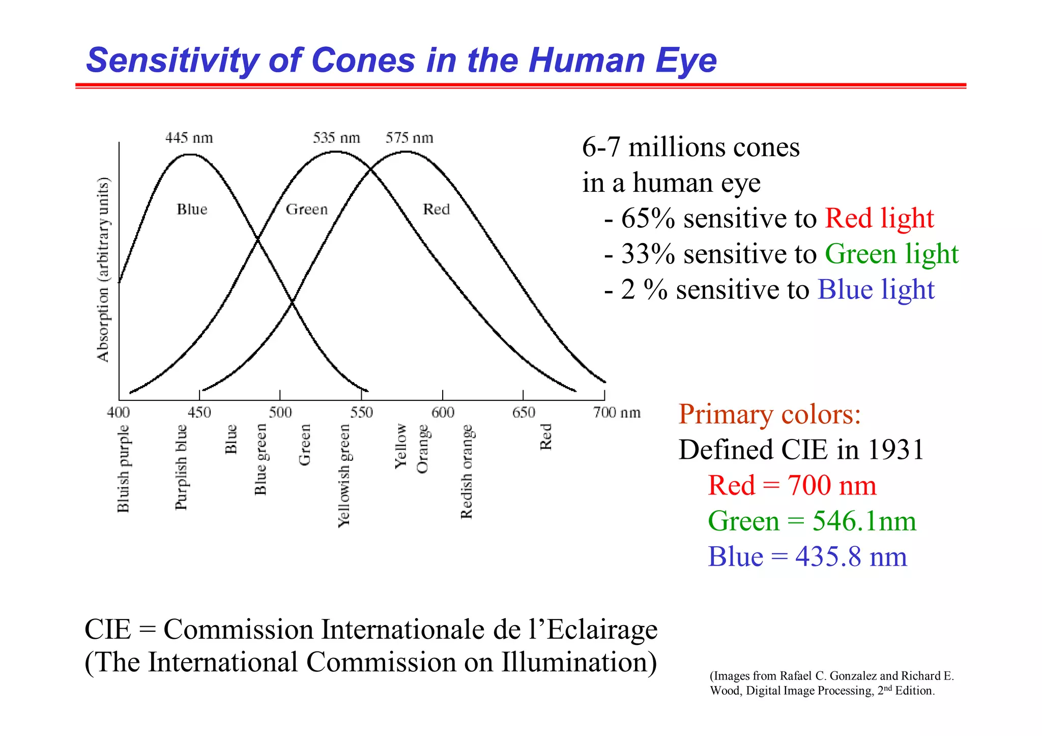 (Images from Rafael C. Gonzalez and Richard E.
Wood, Digital Image Processing, 2nd Edition.
Sensitivity of Cones in the Human Eye
Sensitivity of Cones in the Human Eye
6-7 millions cones
in a human eye
- 65% sensitive to Red light
- 33% sensitive to Green light
- 2 % sensitive to Blue light
Primary colors:
Defined CIE in 1931
Red = 700 nm
Green = 546.1nm
Blue = 435.8 nm
CIE = Commission Internationale de l’Eclairage
(The International Commission on Illumination)
 