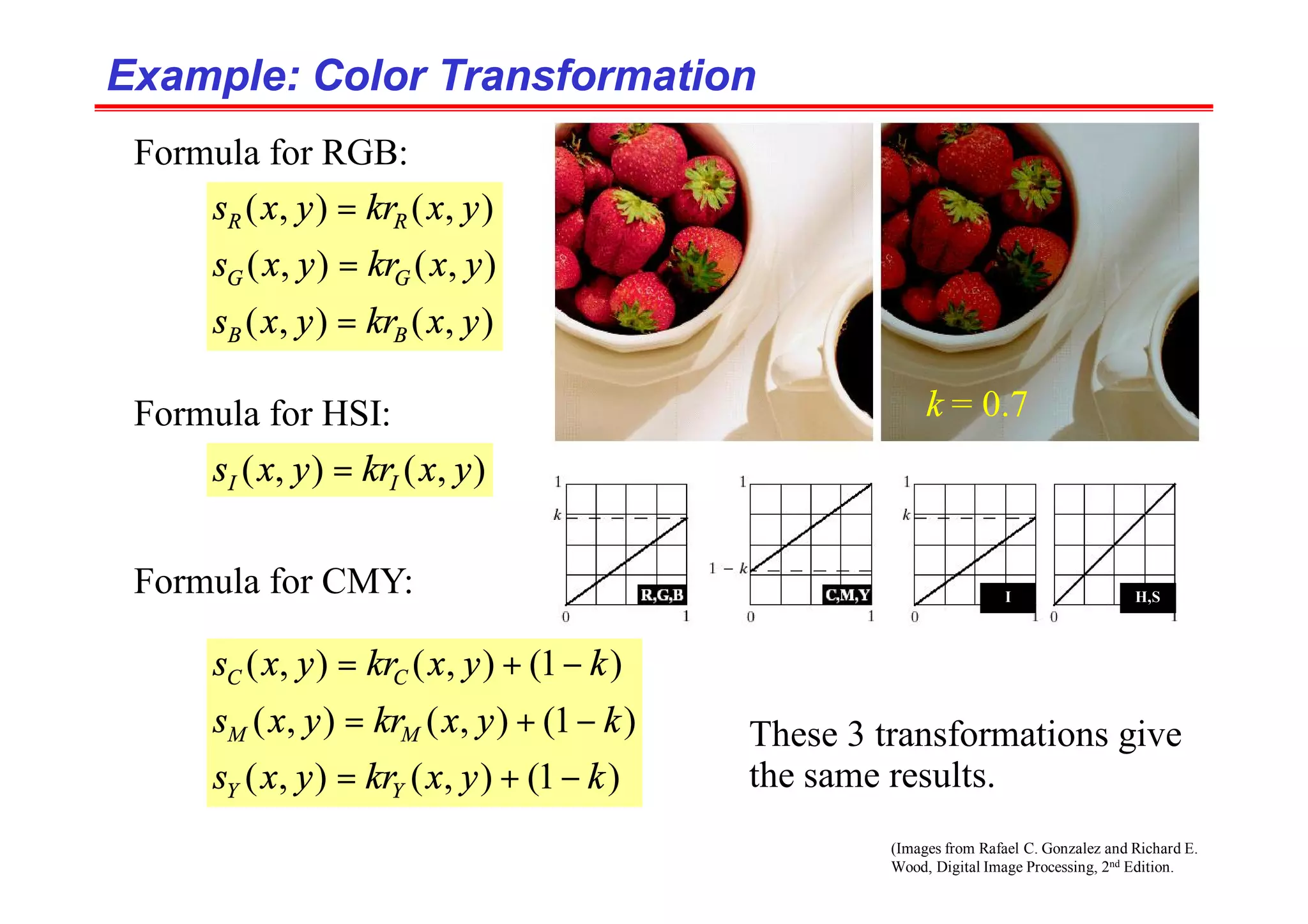 (Images from Rafael C. Gonzalez and Richard E.
Wood, Digital Image Processing, 2nd Edition.
Example: Color Transformation
Example: Color Transformation
)
,
(
)
,
(
)
,
(
)
,
(
)
,
(
)
,
(
y
x
kr
y
x
s
y
x
kr
y
x
s
y
x
kr
y
x
s
B
B
G
G
R
R
=
=
=
Formula for RGB:
)
,
(
)
,
( y
x
kr
y
x
s I
I =
Formula for CMY:
)
1
(
)
,
(
)
,
(
)
1
(
)
,
(
)
,
(
)
1
(
)
,
(
)
,
(
k
y
x
kr
y
x
s
k
y
x
kr
y
x
s
k
y
x
kr
y
x
s
Y
Y
M
M
C
C
−
+
=
−
+
=
−
+
=
Formula for HSI:
These 3 transformations give
the same results.
k = 0.7
I H,S
 