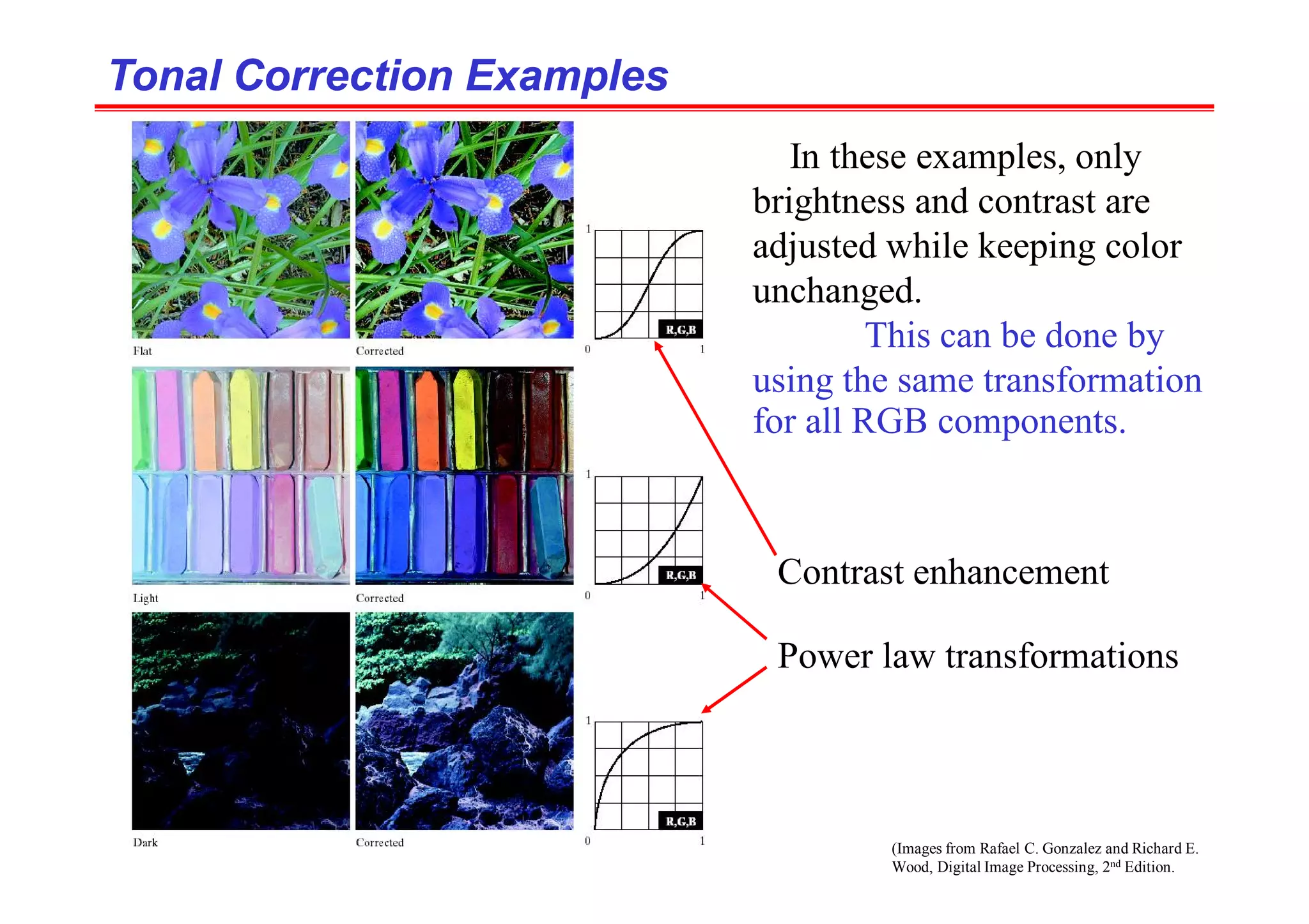 (Images from Rafael C. Gonzalez and Richard E.
Wood, Digital Image Processing, 2nd Edition.
Tonal Correction Examples
Tonal Correction Examples
In these examples, only
brightness and contrast are
adjusted while keeping color
unchanged.
This can be done by
using the same transformation
for all RGB components.
Power law transformations
Contrast enhancement
 