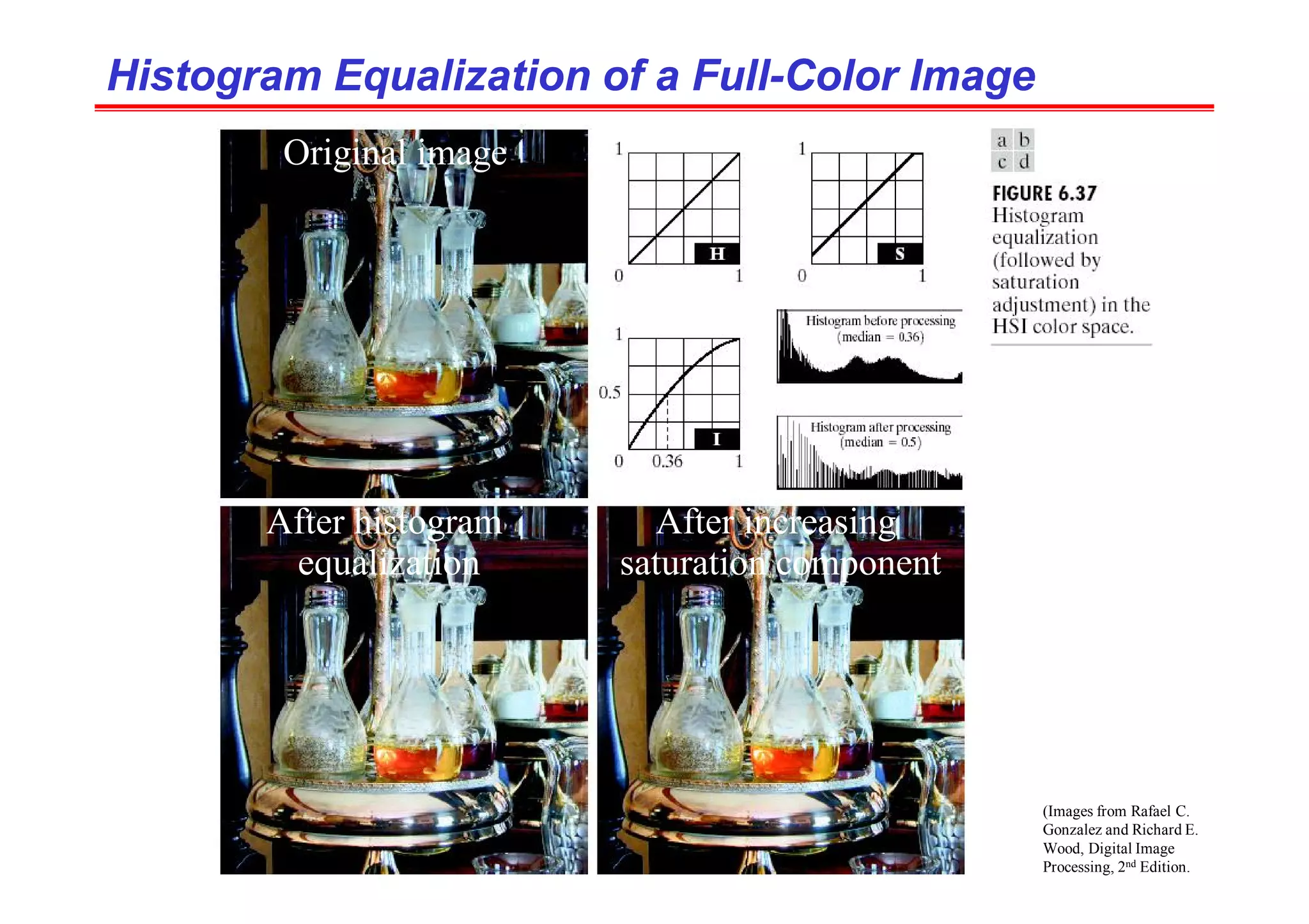 (Images from Rafael C.
Gonzalez and Richard E.
Wood, Digital Image
Processing, 2nd Edition.
Histogram Equalization of a Full
Histogram Equalization of a Full-
-Color Image
Color Image
Original image
After histogram
equalization
After increasing
saturation component
 