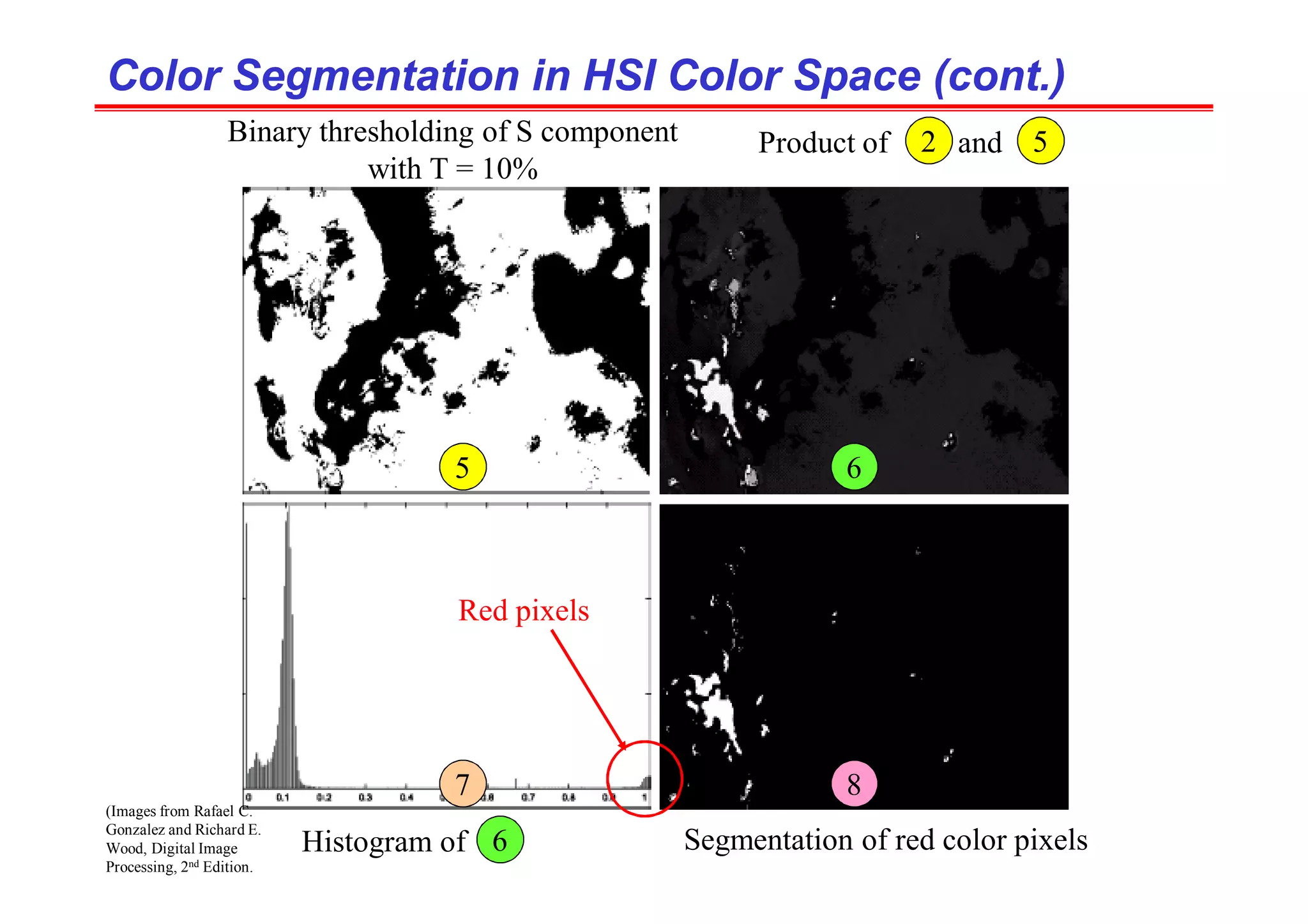 Color Segmentation in HSI Color Space (cont.)
Color Segmentation in HSI Color Space (cont.)
Product of and
5 6
7 8
5
2
Binary thresholding of S component
with T = 10%
Histogram of 6 Segmentation of red color pixels
Red pixels
(Images from Rafael C.
Gonzalez and Richard E.
Wood, Digital Image
Processing, 2nd Edition.
 