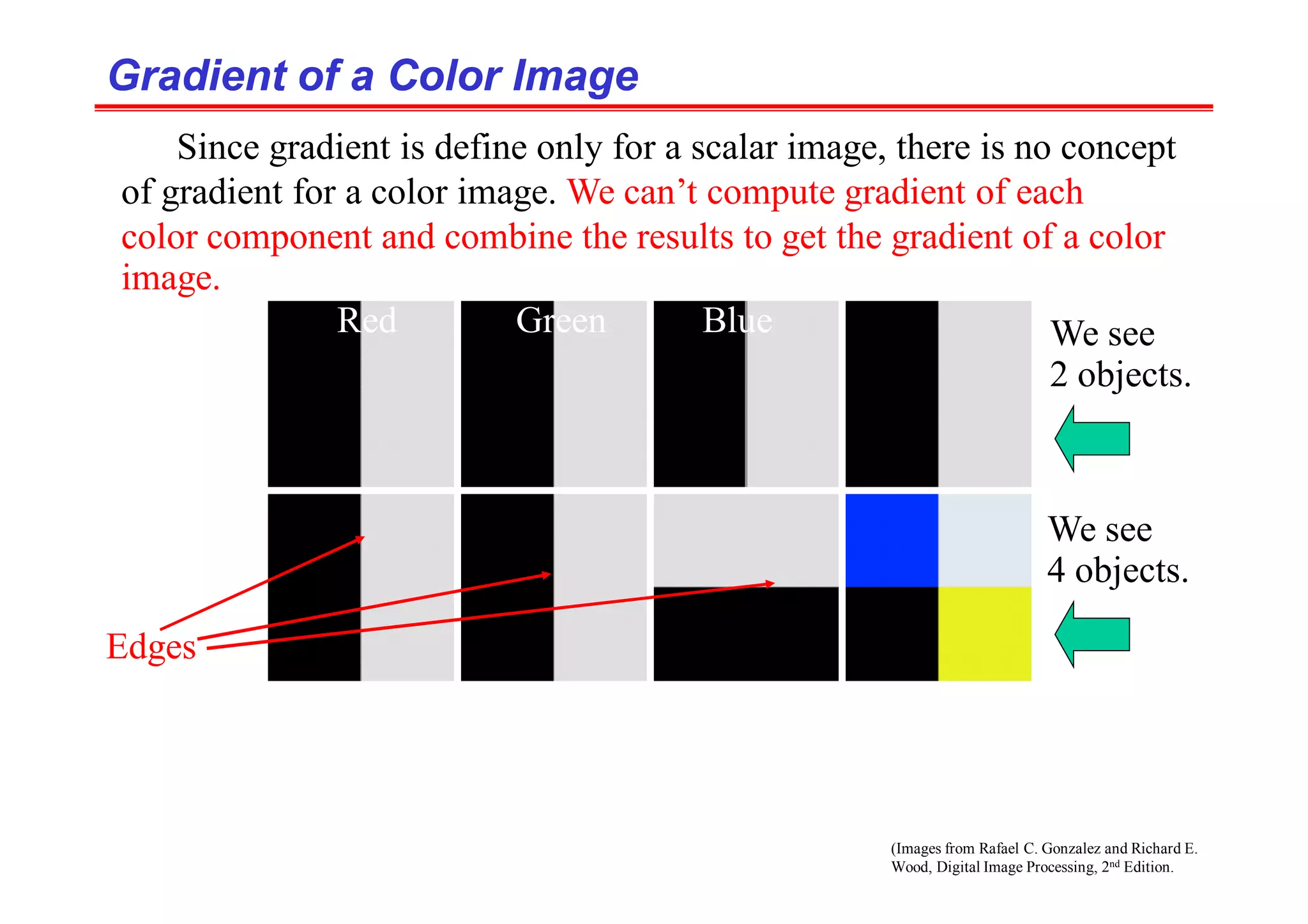 (Images from Rafael C. Gonzalez and Richard E.
Wood, Digital Image Processing, 2nd Edition.
Gradient of a Color Image
Gradient of a Color Image
Since gradient is define only for a scalar image, there is no concept
of gradient for a color image. We can’t compute gradient of each
color component and combine the results to get the gradient of a color
image.
Red Green Blue
Edges
We see
4 objects.
We see
2 objects.
 