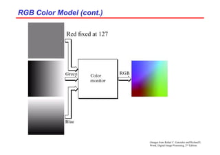 (Images from Rafael C. Gonzalez and Richard E.
Wood, Digital Image Processing, 2nd Edition.
RGB Color Model (cont.)
RGB Color Model (cont.)
Red fixed at 127
 