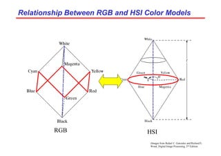 (Images from Rafael C. Gonzalez and Richard E.
Wood, Digital Image Processing, 2nd Edition.
Relationship Between RGB and HSI Color Models
Relationship Between RGB and HSI Color Models
RGB HSI
 