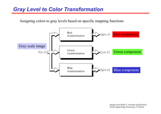(Images from Rafael C. Gonzalez and Richard E.
Wood, Digital Image Processing, 2nd Edition.
Gray Level to Color Transformation
Gray Level to Color Transformation
Assigning colors to gray levels based on specific mapping functions
Red component
Green component
Blue component
Gray scale image
 