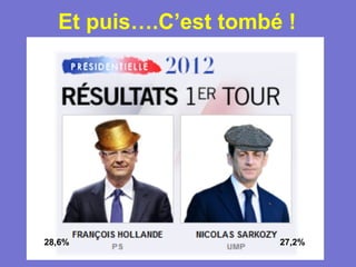Et puis….C’est tombé !




28,6%                 27,2%
 