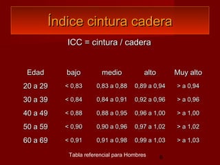 Índice cintura cadera
           ICC = cintura / cadera


 Edad      bajo        medio            alto       Muy alto
20 a 29   < 0,83     0,83 a 0,88    0,89 a 0,94    > a 0,94

30 a 39   < 0,84     0,84 a 0,91    0,92 a 0,96    > a 0,96

40 a 49   < 0,88     0,88 a 0,95    0,96 a 1,00    > a 1,00

50 a 59   < 0,90     0,90 a 0,96    0,97 a 1,02    > a 1,02

60 a 69   < 0,91     0,91 a 0,98    0,99 a 1,03    > a 1,03

           Tabla referencial para Hombres      6
 