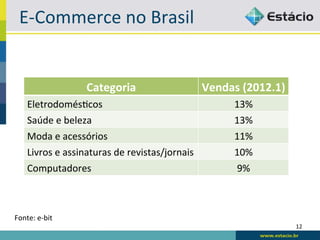 E-­‐Commerce	
  no	
  Brasil	
  


                         Categoria	
                             Vendas	
  (2012.1)	
  
      EletrodomésBcos	
                                                  13%	
  
      Saúde	
  e	
  beleza	
                                             13%	
  
      Moda	
  e	
  acessórios	
                                          11%	
  
      Livros	
  e	
  assinaturas	
  de	
  revistas/jornais	
             10%	
  
      Computadores	
                                                      9%	
  



Fonte:	
  e-­‐bit	
  
                                                                                          12	
  
 
