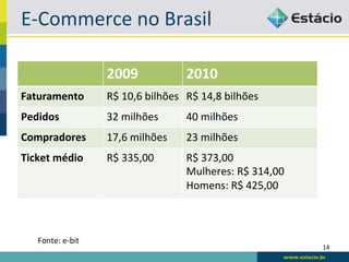 E-­‐Commerce	
  no	
  Brasil	
  

                            2009	
                    2010	
  
Faturamento	
               R$	
  10,6	
  bilhões	
   R$	
  14,8	
  bilhões	
  
Pedidos	
                   32	
  milhões	
           40	
  milhões	
  
Compradores	
               17,6	
  milhões	
         23	
  milhões	
  
Ticket	
  médio	
           R$	
  335,00	
            R$	
  373,00	
  
                                                      Mulheres:	
  R$	
  314,00	
  
                                                      Homens:	
  R$	
  425,00	
  



    Fonte:	
  e-­‐bit	
  
                                                                                      14	
  
 
