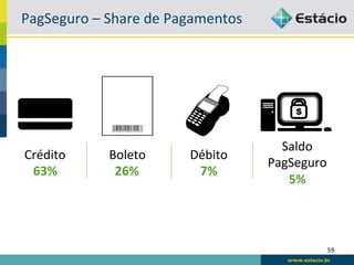 PagSeguro	
  –	
  Share	
  de	
  Pagamentos	
  




                                                    Saldo	
  	
  
Crédito	
         Boleto	
         Débito	
  
                                                  PagSeguro	
  
 63%	
             26%	
            7%	
  
                                                     5%	
  




                                                                59	
  
 