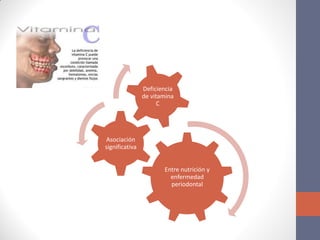 Entre nutrición y
enfermedad
periodontal
Asociación
significativa
Deficiencia
de vitamina
C
 