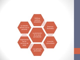 La promoción
de la salud
periodontal
Políticas
publicas
saludables
Entornos
favorables
La acción
comunitaria
Las aptitudes
personales
Organización
de los
servicios de
salud
La relación
directa con el
paciente
 