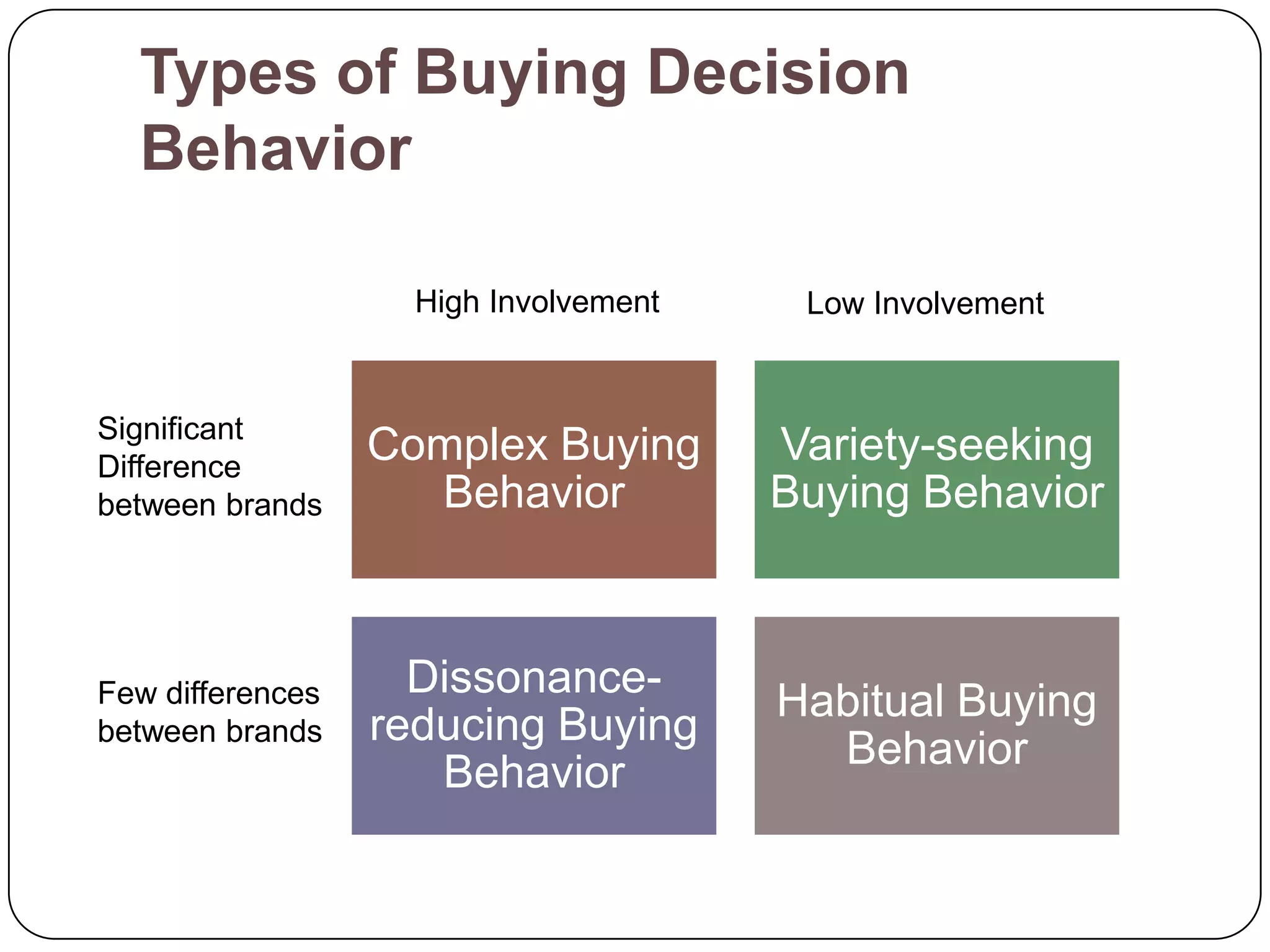 Types of Buying Decision
  Behavior

                    High Involvement    Low Involvement


Significant
Difference
                  Complex Buying       Variety-seeking
between brands      Behavior           Buying Behavior



Few differences     Dissonance-
                                       Habitual Buying
between brands    reducing Buying
                                         Behavior
                     Behavior
 