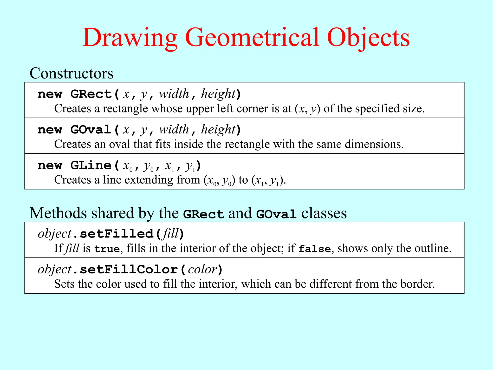 Drawing Geometrical Objects Constructors new GRect( x, y, width, height) Creates a rectangle whose upper left corner is at (x, y) of the specified size. new GOval( x, y, width, height) Creates an oval that fits inside the rectangle with the same dimensions. Methods shared by the GRect and GOval classes object.setFilled(fill) If fill is true, fills in the interior of the object; if false, shows only the outline. object.setFillColor(color) Sets the color used to fill the interior, which can be different from the border. new GLine( x0, y0, x1, y1) Creates a line extending from (x0, y0) to (x1, y1). 