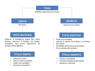 TEMA
O Melhor Argumento De Vendas
DIRETA INDIRETA
Benefícios Desperta Curiosidade
TEXTO RACIONAL TEXTO EMOTIVO
Dirige-se A Inteligência Lógica Dos Fatos,
Informa, Descreve O Produto, Dá Razões,
Vantagens, Tem Fortes Argumentos De
Vendas. Direto Objetivo.
• Dirige-se às emoções.
• Salienta os efeitos do produto e os efeitos
dos efeitos.
• Qualidades extrínsecas e que influem.
• Criar o desejo pelo produto.
TÍTULO DIRETO TÍTULO INDIRETO
• Seleciona o leitor.
• Informa sobre o produto.
• Expõe uma vantagem.
• Promete um benefício.
• Provoca curiosidade.
• Promete soluções de dificuldade.
• Desperta o interesse.
 