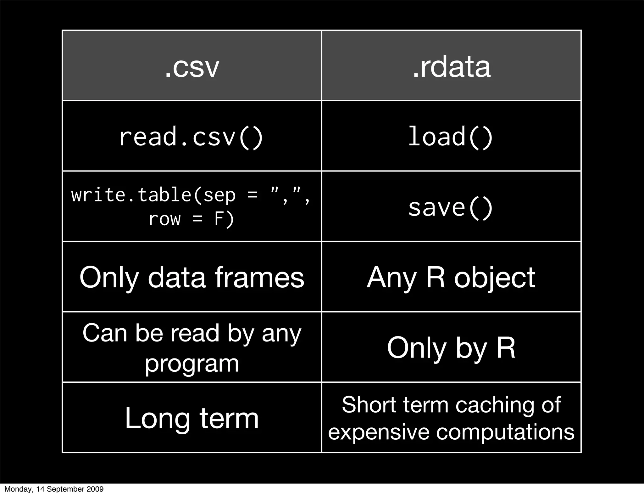 .csv             .rdata

                            read.csv()          load()
                write.table(sep = ",",
                       row = F)                 save()

                  Only data frames          Any R object
                   Can be read by any
                        program
                                              Only by R
                                          Short term caching of
                            Long term    expensive computations

Monday, 14 September 2009
 