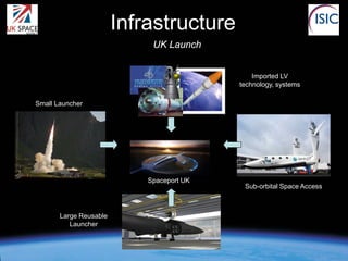 Infrastructure
UK Launch
Imported LV
technology, systems
Small Launcher

Infrastructure

Spaceport UK

Large Reusable
Launcher

Sub-orbital Space Access

 