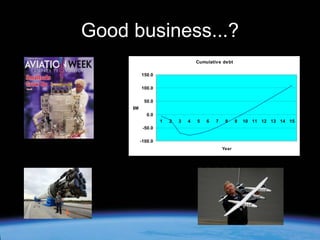 Good business...?
Cumulative debt
150.0
100.0
50.0
$M

0.0
1

2

3

4

5

6

7

8

-50.0
-100.0
Year

9

10 11 12 13 14 15

 