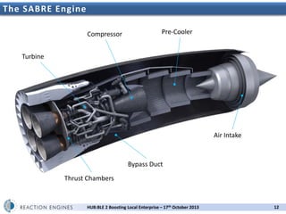The SABRE Engine
Compressor

Pre-Cooler

Turbine

Air Intake

Bypass Duct
Thrust Chambers

HUB:BLE 2 Boosting Local Enterprise – 17th October 2013

12

 