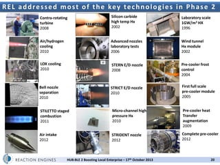 R E L a d d r e s s e d m o2nd UK Space e ke y tWorkshop l o g i e s i n P h a s e 2
s t o f t h Propulsion e c h n o
Contra-rotating
turbine
2008

Silicon carbide
high temp Hx
2002

Laboratory scale
1GW/m3 HX
1996

Air/hydrogen
cooling
2010

Advanced nozzles
laboratory tests
2006

Wind tunnel
Hx module
2002

LOX cooling
2010

STERN E/D nozzle
2008

Pre-cooler frost
control
2004

Bell nozzle
separation
2010

STRICT E/D nozzle
2010

First full scale
pre-cooler module
2005

STILETTO staged
combustion
2011

Micro-channel high
pressure Hx
2010

Pre-cooler heat
Transfer
augmentation
2009

Air intake
2012

STRIDENT nozzle
2012

Complete pre-cooler
2012

HUB:BLE 2 Boosting Local Enterprise – 17th October 2013

20

 