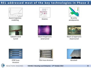 R E L a d d r e s s e d m o s t o f t h e ke y t e c h n o l o g i e s i n P h a s e 2

Ascent trajectory
modelling

Subsonic wind
tunnel

CFRP truss
structure

Avionics

Re-entry
aerodynamics

Mach 9 hypersonic
wind tunnel

Mach 12 hypersonic
shock tunnel

TiSic truss structure
HUB:BLE 2 Boosting Local Enterprise – 17th October 2013

Aeroshell
21

 