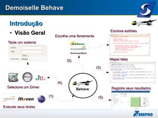 Demoiselle BehaveDemoiselle Behave
IntroduçãoIntrodução

Visão GeralVisão Geral
Teste um sistemaTeste um sistema
Behave
Selecione um DriverSelecione um Driver
Execute seus testesExecute seus testes
EscrevaEscreva estóriasestórias
Mapei telasMapei telas
Registre seus resultadosRegistre seus resultados
Escolha uma ferramentaEscolha uma ferramenta
(1)(1)
(2)(2)
(3)(3)
(4)(4)
(5)(5)
 