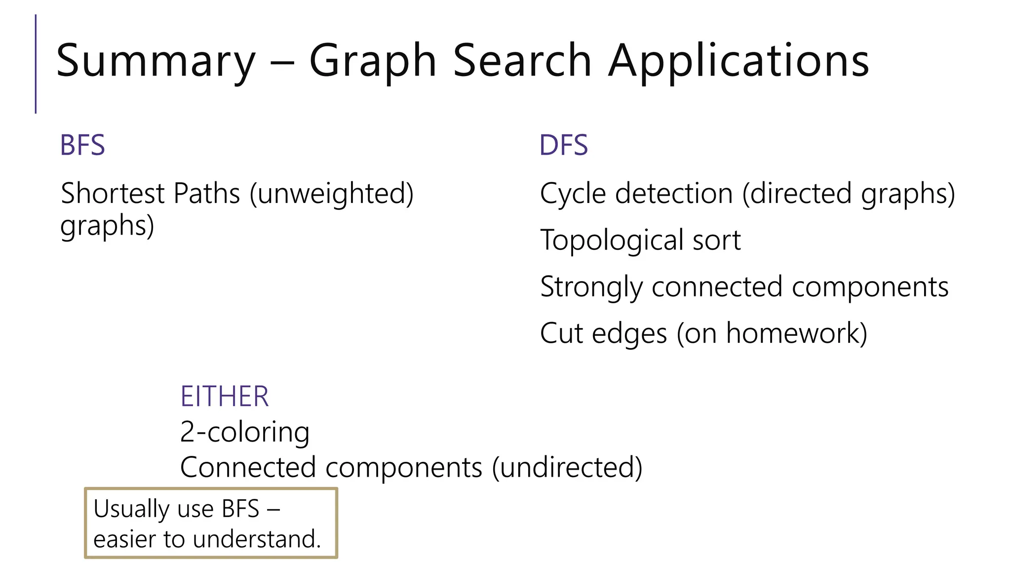 Summary – Graph Search Applications
BFS
Shortest Paths (unweighted)
graphs)
DFS
Cycle detection (directed graphs)
Topological sort
Strongly connected components
Cut edges (on homework)
EITHER
2-coloring
Connected components (undirected)
Usually use BFS –
easier to understand.
 