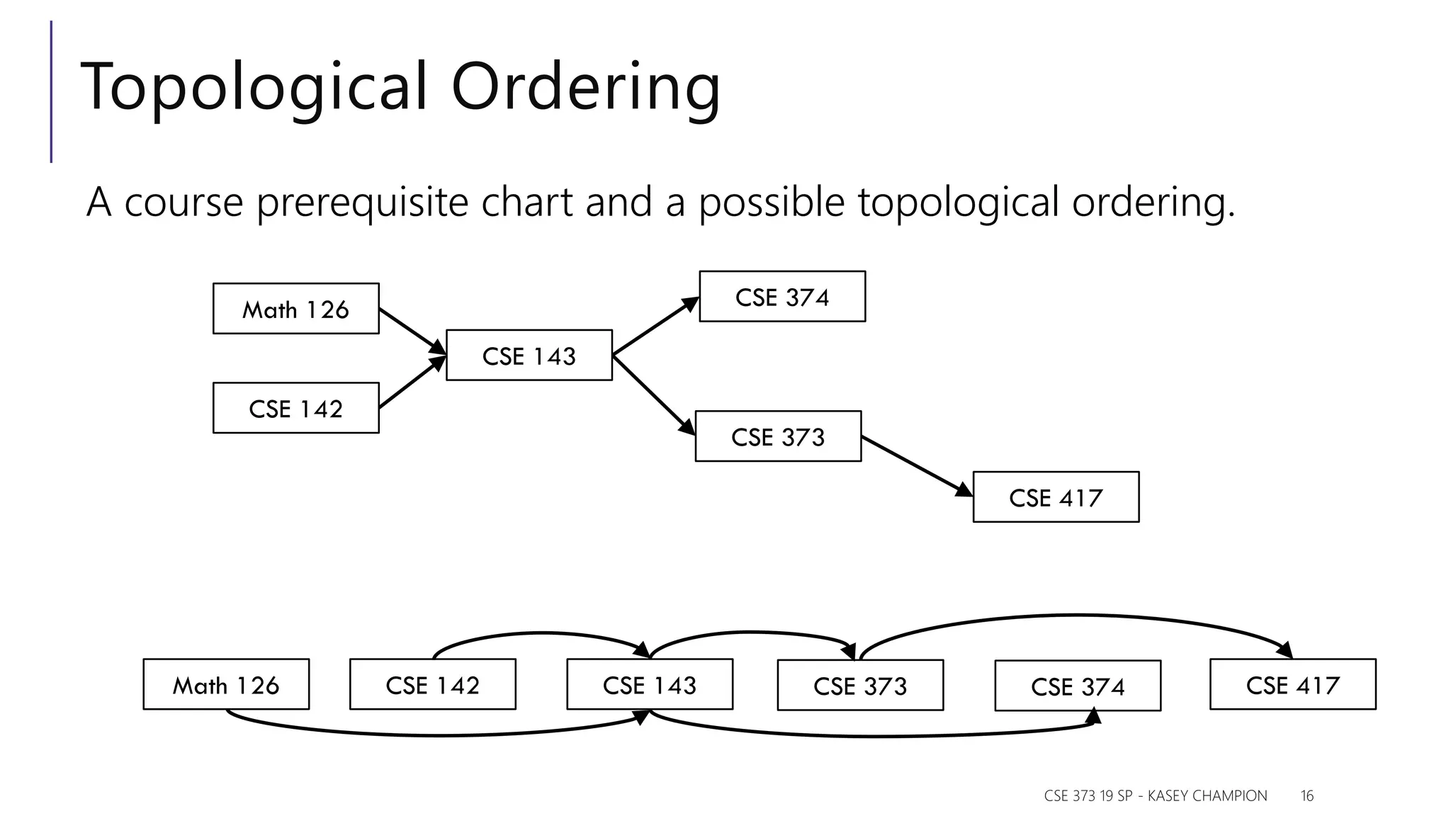 Topological Ordering
A course prerequisite chart and a possible topological ordering.
CSE 373 19 SP - KASEY CHAMPION 16
Math 126
CSE 142
CSE 143
CSE 373
CSE 374
CSE 417
Math 126 CSE 142 CSE 143 CSE 373 CSE 374 CSE 417
 