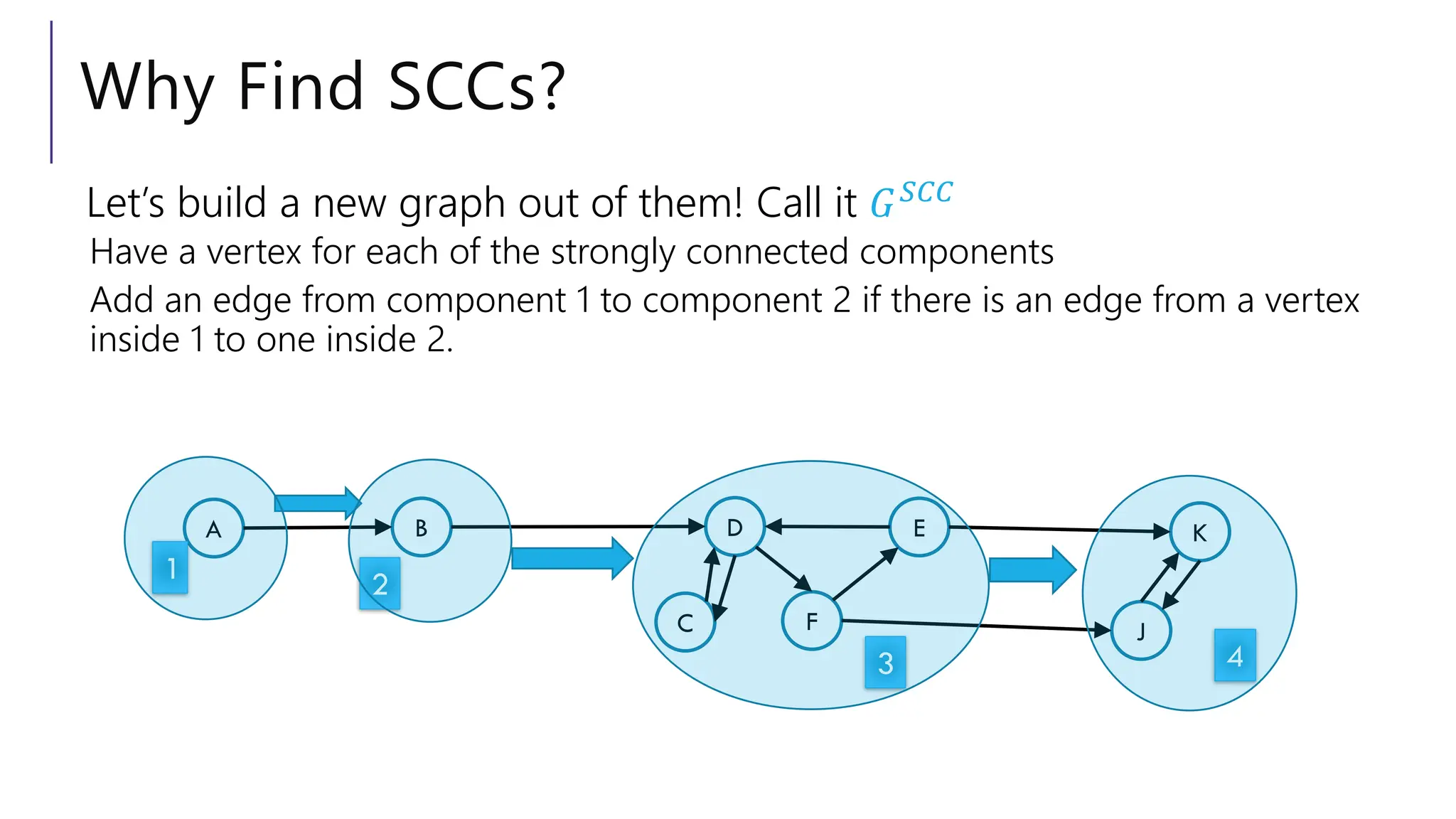 Why Find SCCs?
Let’s build a new graph out of them! Call it 𝐺𝑆𝐶𝐶
Have a vertex for each of the strongly connected components
Add an edge from component 1 to component 2 if there is an edge from a vertex
inside 1 to one inside 2.
D
C F
B E
A K
J
1
3 4
2
 