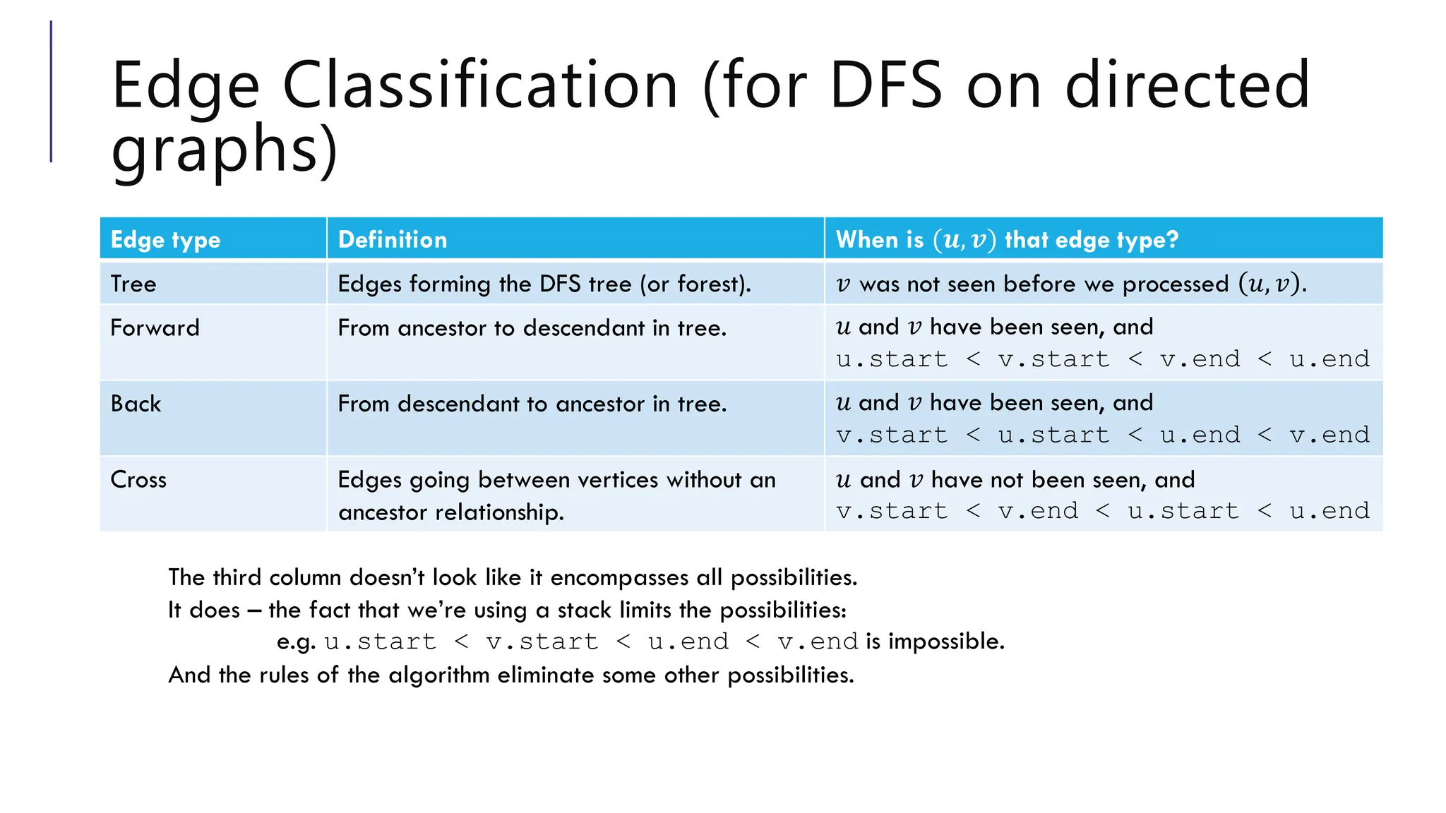 Edge Classification (for DFS on directed
graphs)
Edge type Definition When is (𝒖, 𝒗) that edge type?
Tree Edges forming the DFS tree (or forest). 𝑣 was not seen before we processed 𝑢, 𝑣 .
Forward From ancestor to descendant in tree. 𝑢 and 𝑣 have been seen, and
u.start < v.start < v.end < u.end
Back From descendant to ancestor in tree. 𝑢 and 𝑣 have been seen, and
v.start < u.start < u.end < v.end
Cross Edges going between vertices without an
ancestor relationship.
𝑢 and 𝑣 have not been seen, and
v.start < v.end < u.start < u.end
The third column doesn’t look like it encompasses all possibilities.
It does – the fact that we’re using a stack limits the possibilities:
e.g. u.start < v.start < u.end < v.end is impossible.
And the rules of the algorithm eliminate some other possibilities.
 