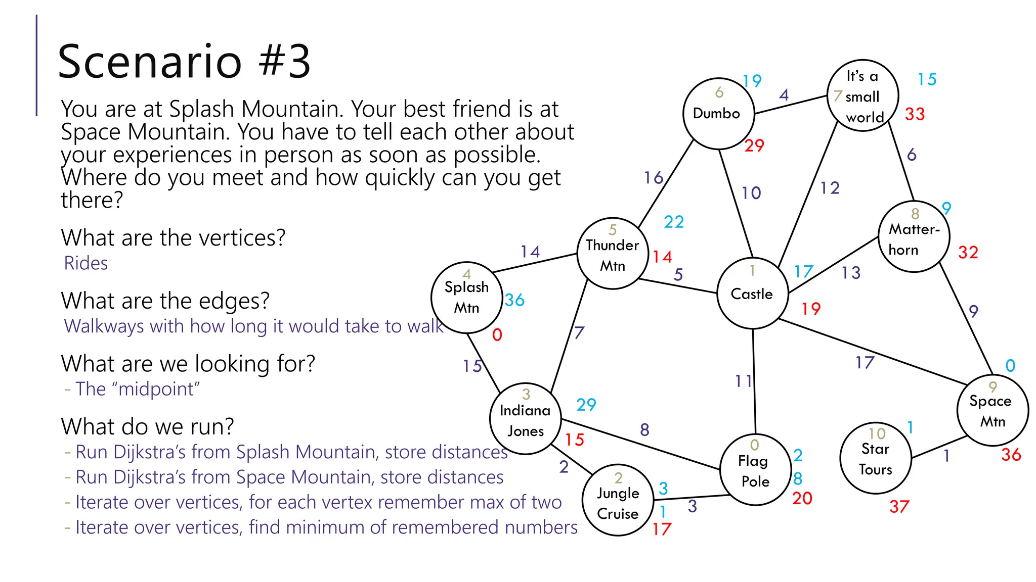 Scenario #3
You are at Splash Mountain. Your best friend is at
Space Mountain. You have to tell each other about
your experiences in person as soon as possible.
Where do you meet and how quickly can you get
there?
What are the vertices?
Rides
What are the edges?
Walkways with how long it would take to walk
What are we looking for?
- The “midpoint”
What do we run?
- Run Dijkstra’s from Splash Mountain, store distances
- Run Dijkstra’s from Space Mountain, store distances
- Iterate over vertices, for each vertex remember max of two
- Iterate over vertices, find minimum of remembered numbers
Castle
Flag
Pole
Dumbo
It’s a
small
world
Matter-
horn
Space
Mtn
Star
Tours
Jungle
Cruise
Indiana
Jones
Splash
Mtn
Thunder
Mtn
0
1
2
3
4
5
6 7
8
9
10
11
5
17
13
12
10
1
9
6
4
16
7
8
3
2
15
14
0
15
14
29
33
32
19
17
20 37
36
1
36
29
22
19 15
9
17
3
1
2
8
0
 